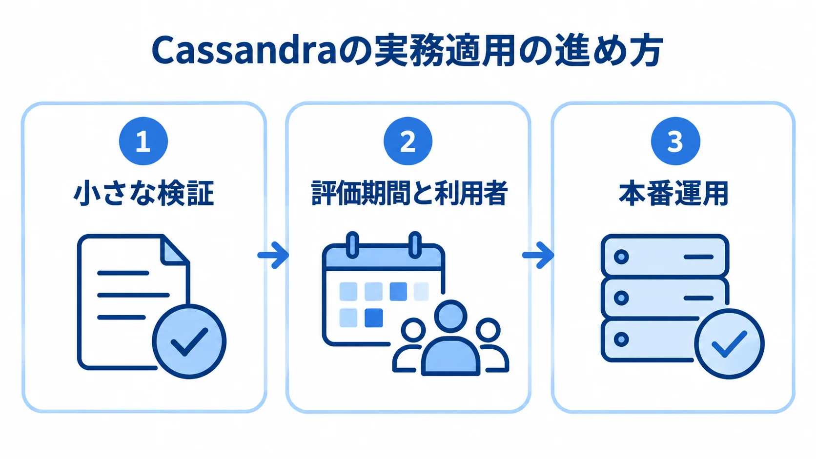 Cassandraを実務へ適用する段階 小さな検証から評価期間と利用者の統一を経て本番運用へ進む3段階の図