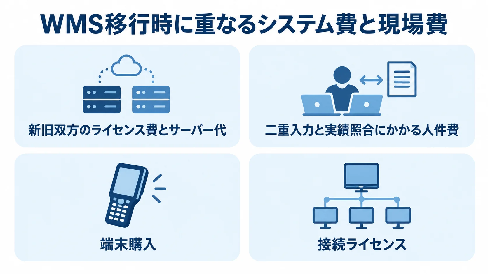 WMS移行時に重なるシステム費と現場費、端末購入、接続ライセンスを4項目で示した図。