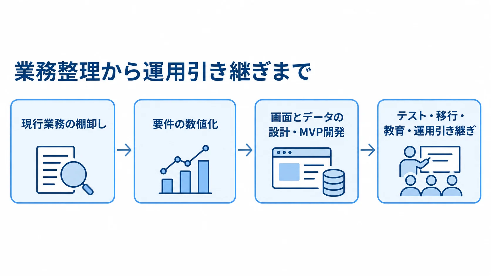 MVC開発の準備から運用引き継ぎまでを示す図 現行業務の棚卸し、要件の数値化、設計とMVP開発、テストから運用引き継ぎまでを4枚のカードで示した図です。