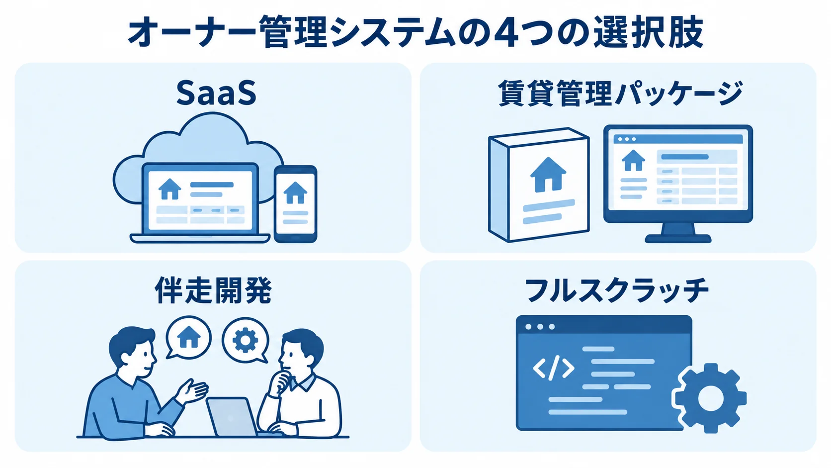 オーナー管理システムの4つの選択肢 SaaS、賃貸管理パッケージ、伴走開発、フルスクラッチの4つを並べた図解。