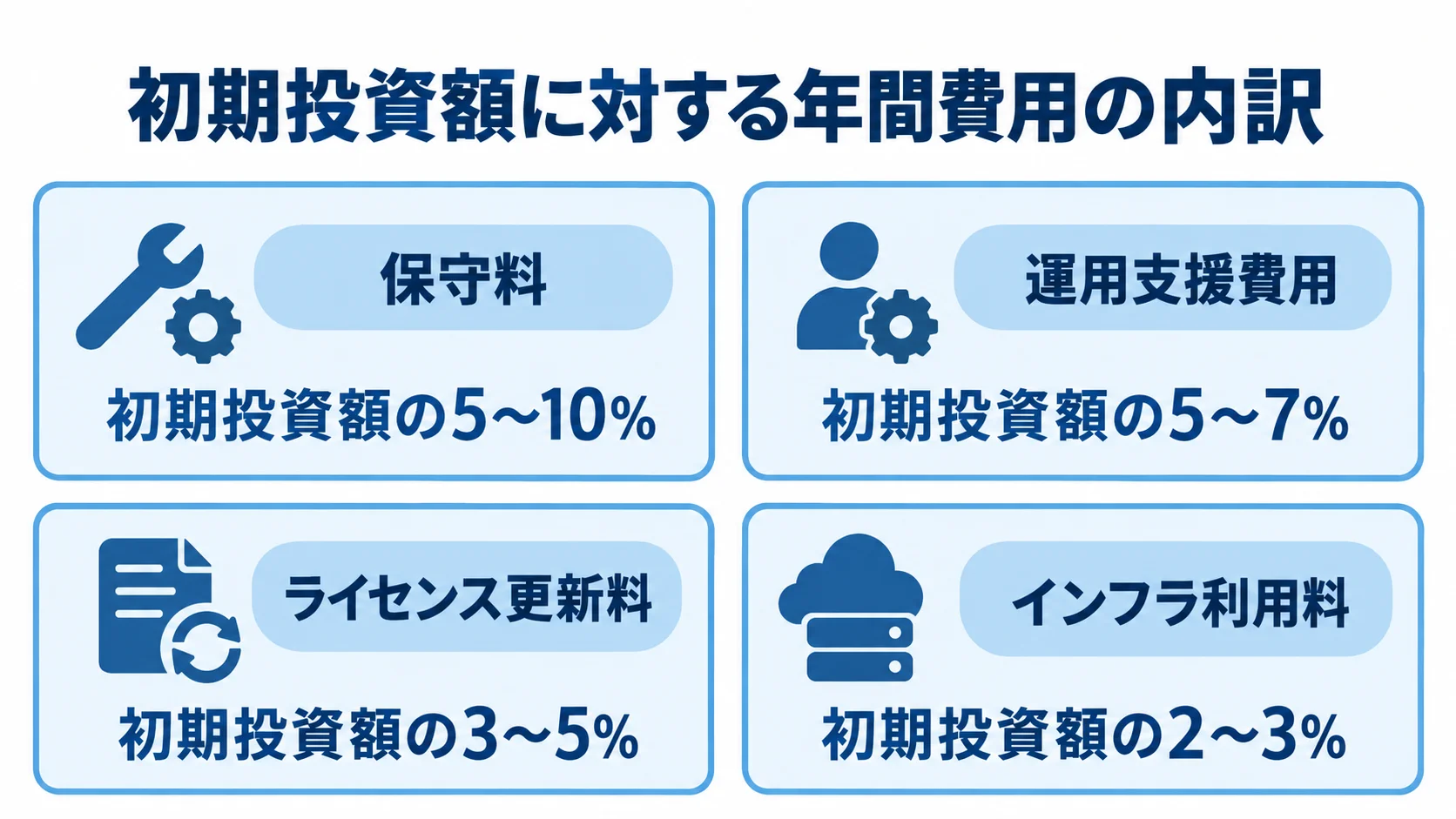 初期投資額に対する年間ランニングコストの4費目 初期投資額に対する年間費用の目安を、保守料5〜10%、運用支援費用5〜7%、ライセンス更新料3〜5%、インフラ利用料2〜3%の4項目で示した図解。