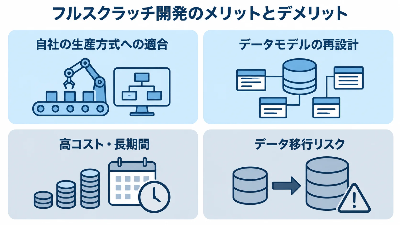 フルスクラッチ開発の利点と負担 フルスクラッチ開発の利点として自社の生産方式への適合とデータモデルの再設計、負担として高コスト・長期間とデータ移行リスクを並べた図。