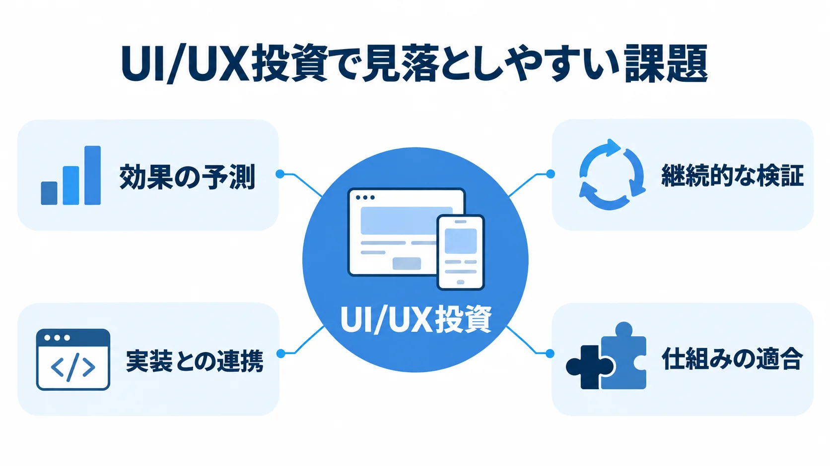 UI/UX投資に伴う予測・検証・連携上の課題 中央のUI/UX投資に、効果予測や検証、実装連携など4つの課題を結び付けた図解。