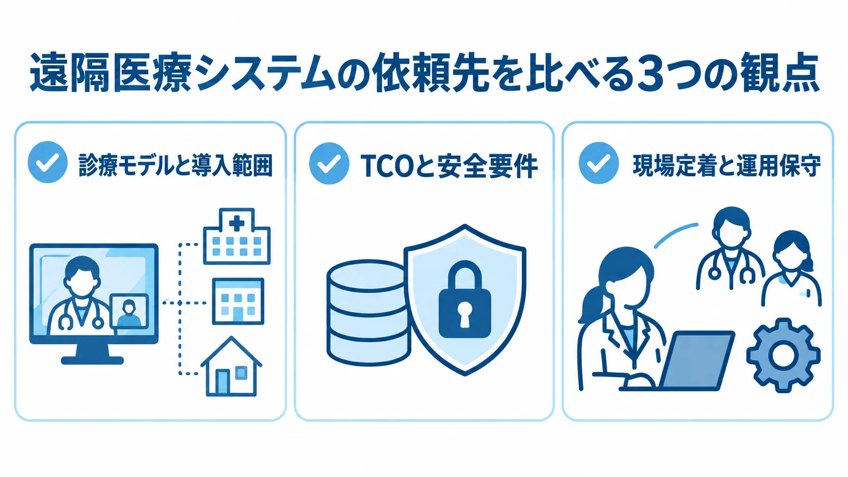遠隔医療システムの会社選びでそろえる比較観点 遠隔医療システムの提案を診療モデルと導入範囲、TCOと安全要件、現場定着と運用保守で比べる図。