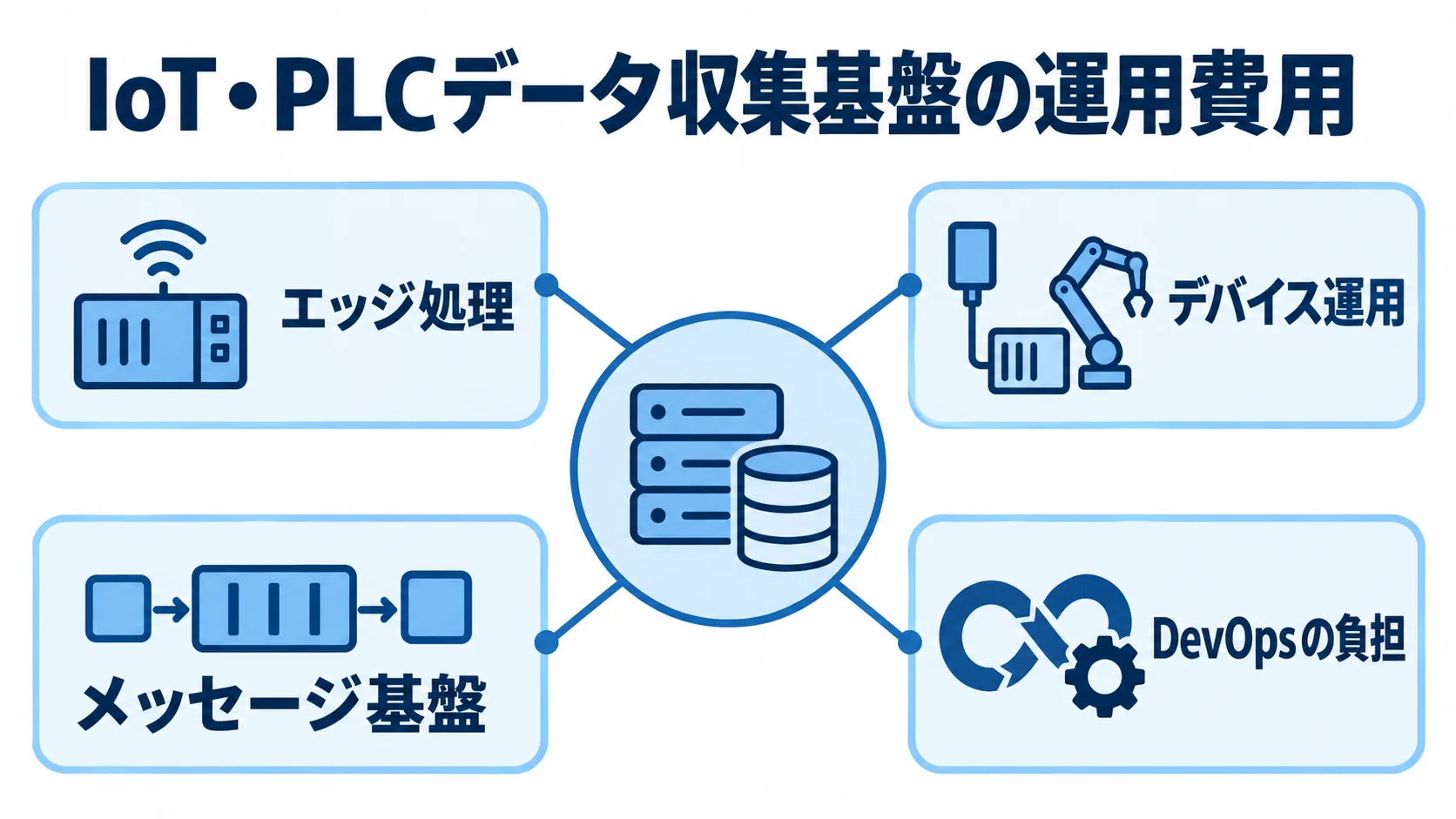 IoT・PLC基盤の運用費用を構成する4要素 IoT・PLCデータ収集基盤を中心に、エッジ処理やデバイス運用など4つの運用要素を示した図解。