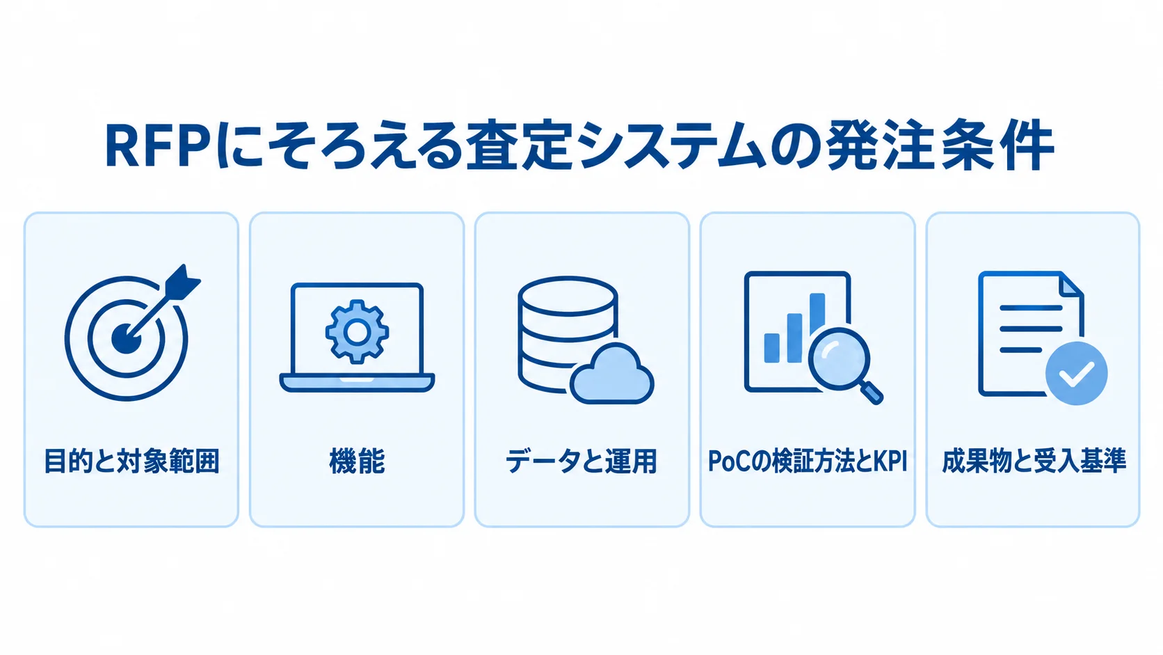 査定業務のRFPに記載する発注条件 査定システムのRFPに含める目的と対象範囲、機能、データと運用、PoCの検証方法とKPI、成果物と受入基準を並べた5パネル図。