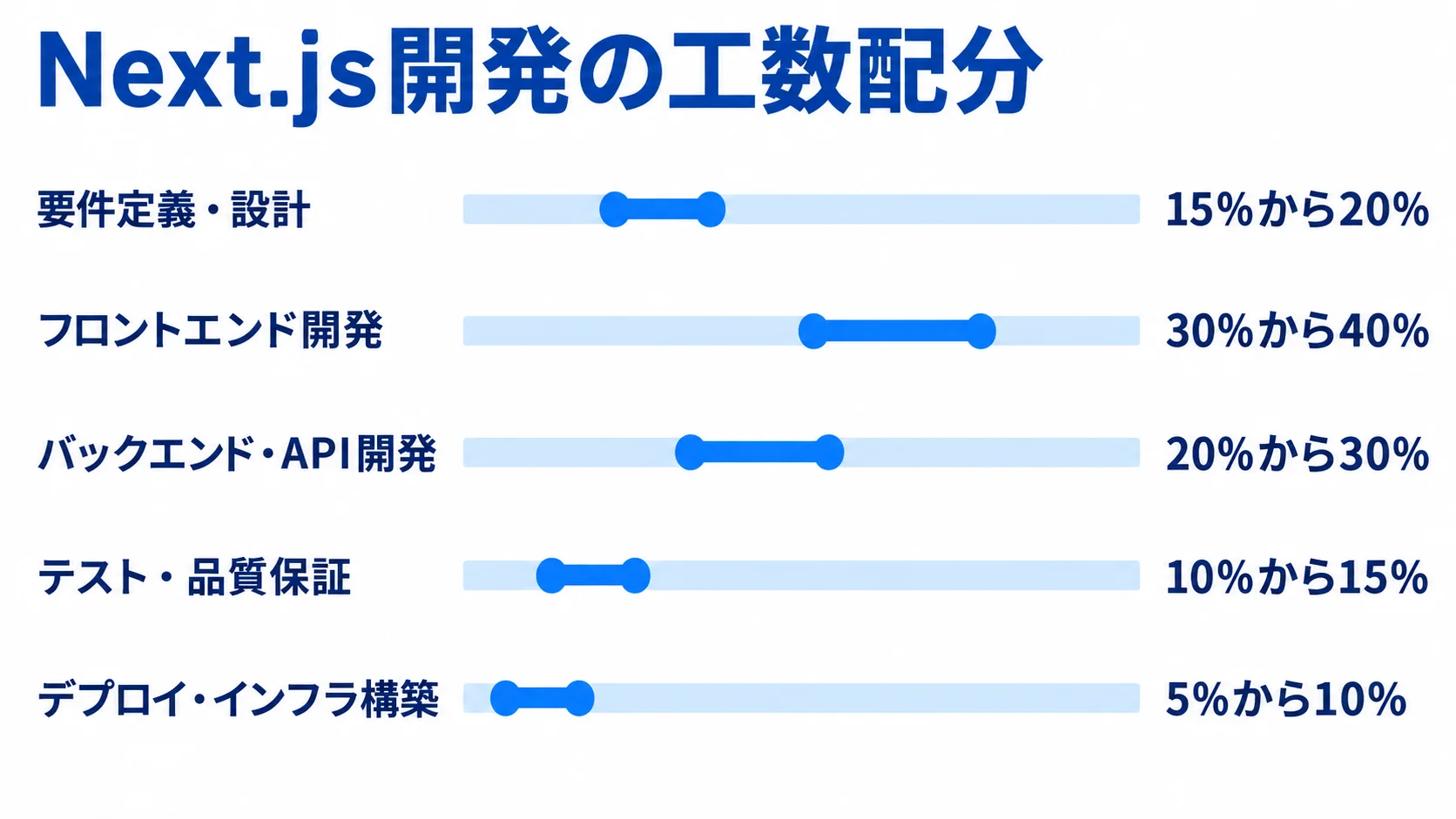 Next.js開発の工数配分 Next.js開発の工数配分を5項目の横棒と割合で示した図