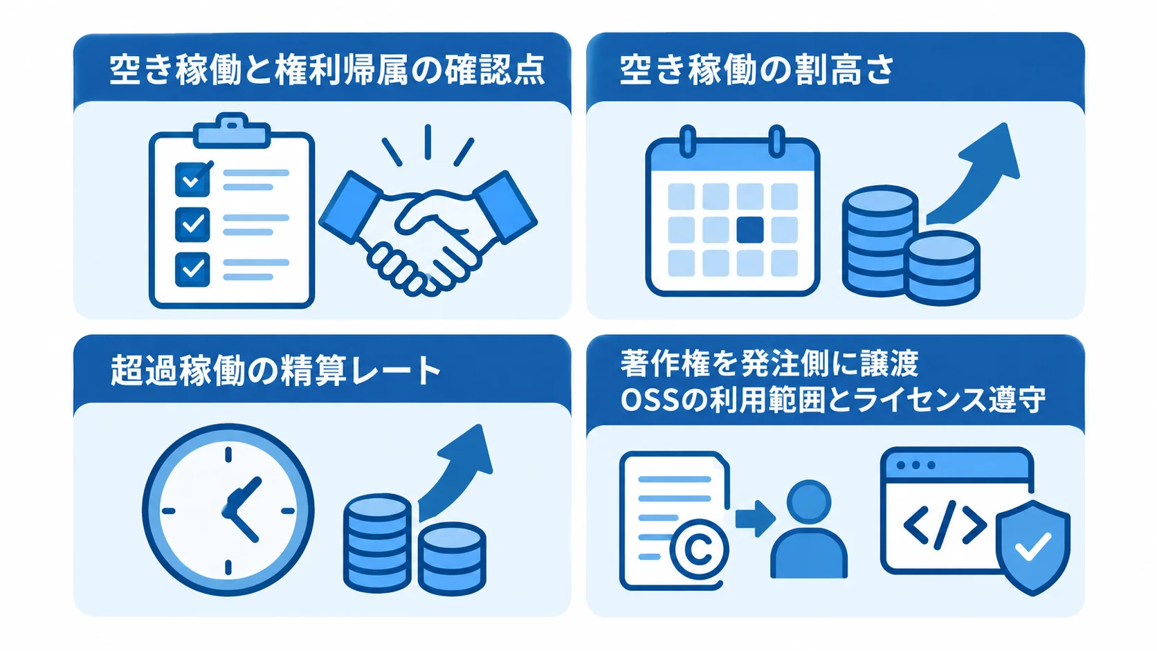 費用と知的財産権の契約確認点 空き稼働、超過稼働の精算、著作権の譲渡、OSSの利用範囲を4つのパネルに整理した図。