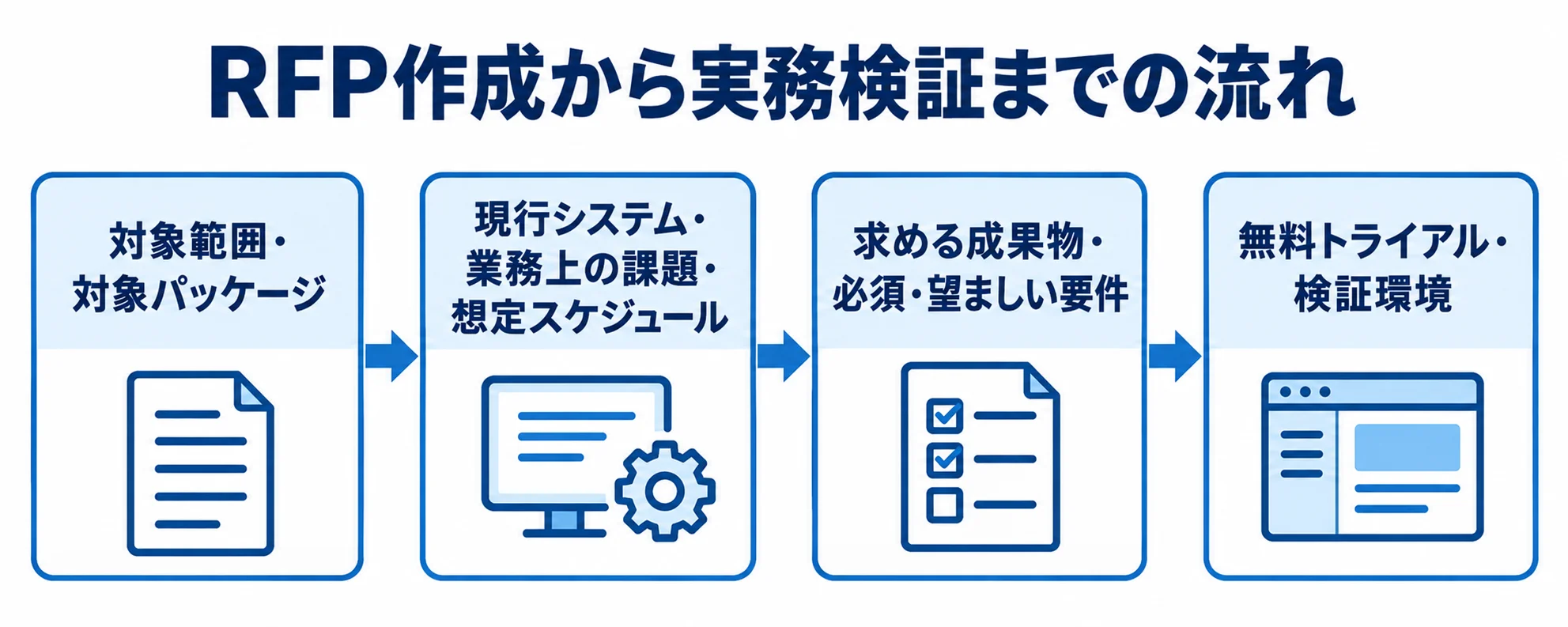 RFPに対象や課題、要件を記載し、無料トライアルや検証環境で提案を確かめる流れの図解。