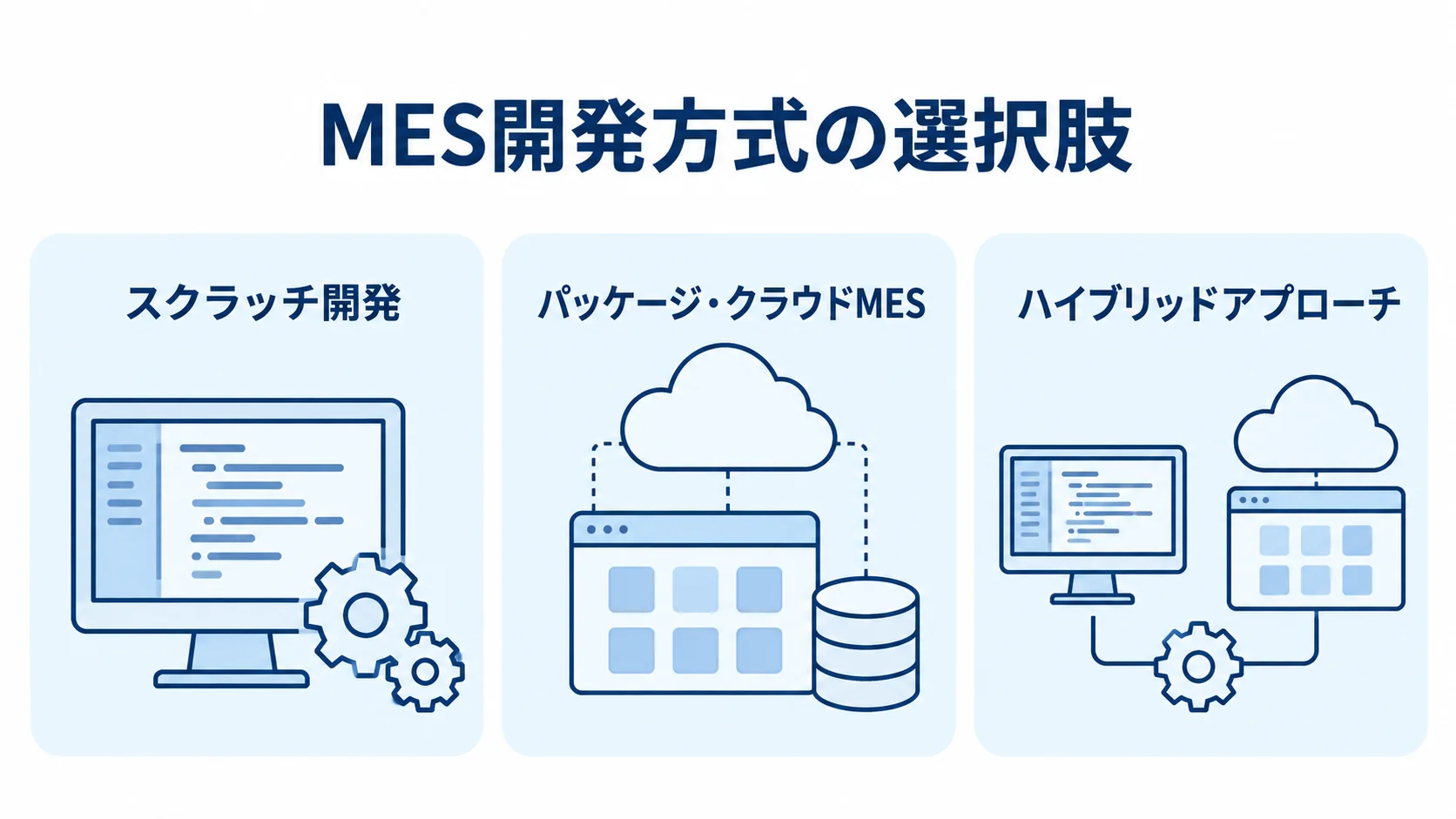 MESの開発方式として、スクラッチ開発、パッケージ・クラウドMES、ハイブリッドアプローチを並べた図。