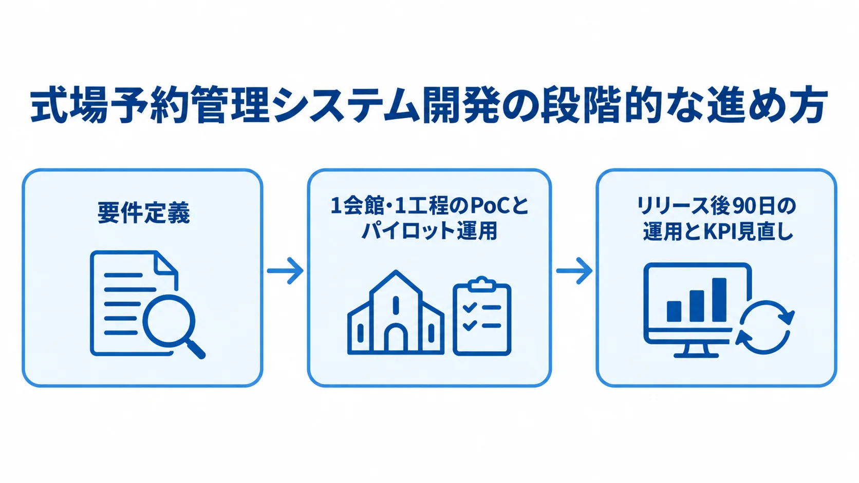 要件定義から1会館・1工程のPoCとパイロット運用を経て、リリース後90日の運用とKPI見直しへ進む流れ図。