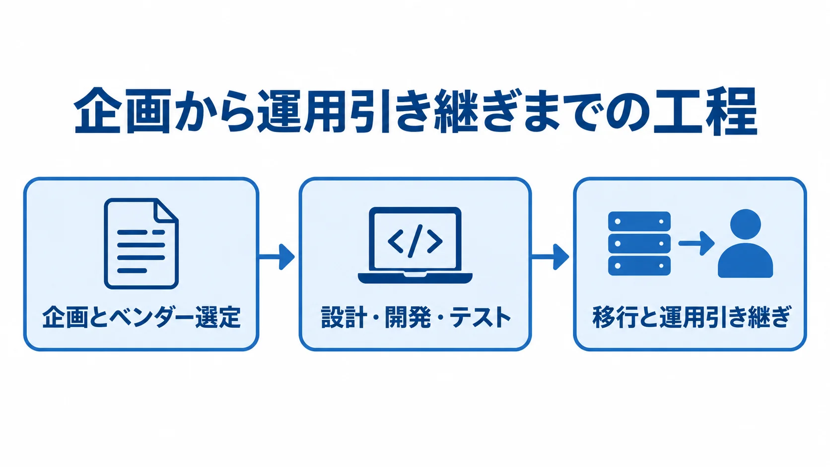 企画とベンダー選定から設計・開発・テストを経て、移行と運用引き継ぎへ進む工程図。