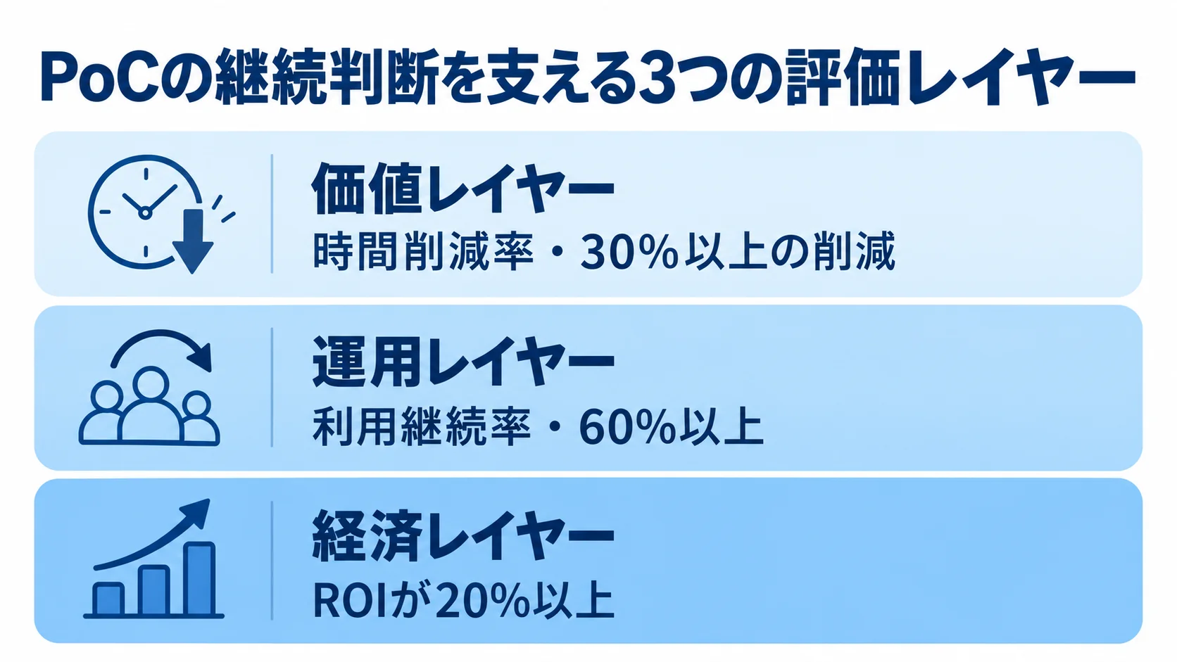 PoCの価値・運用・経済レイヤーと評価指標 PoCの価値・運用・経済レイヤーと、それぞれに関連する時間削減率、利用継続率、ROIの指標を積層で示した図。
