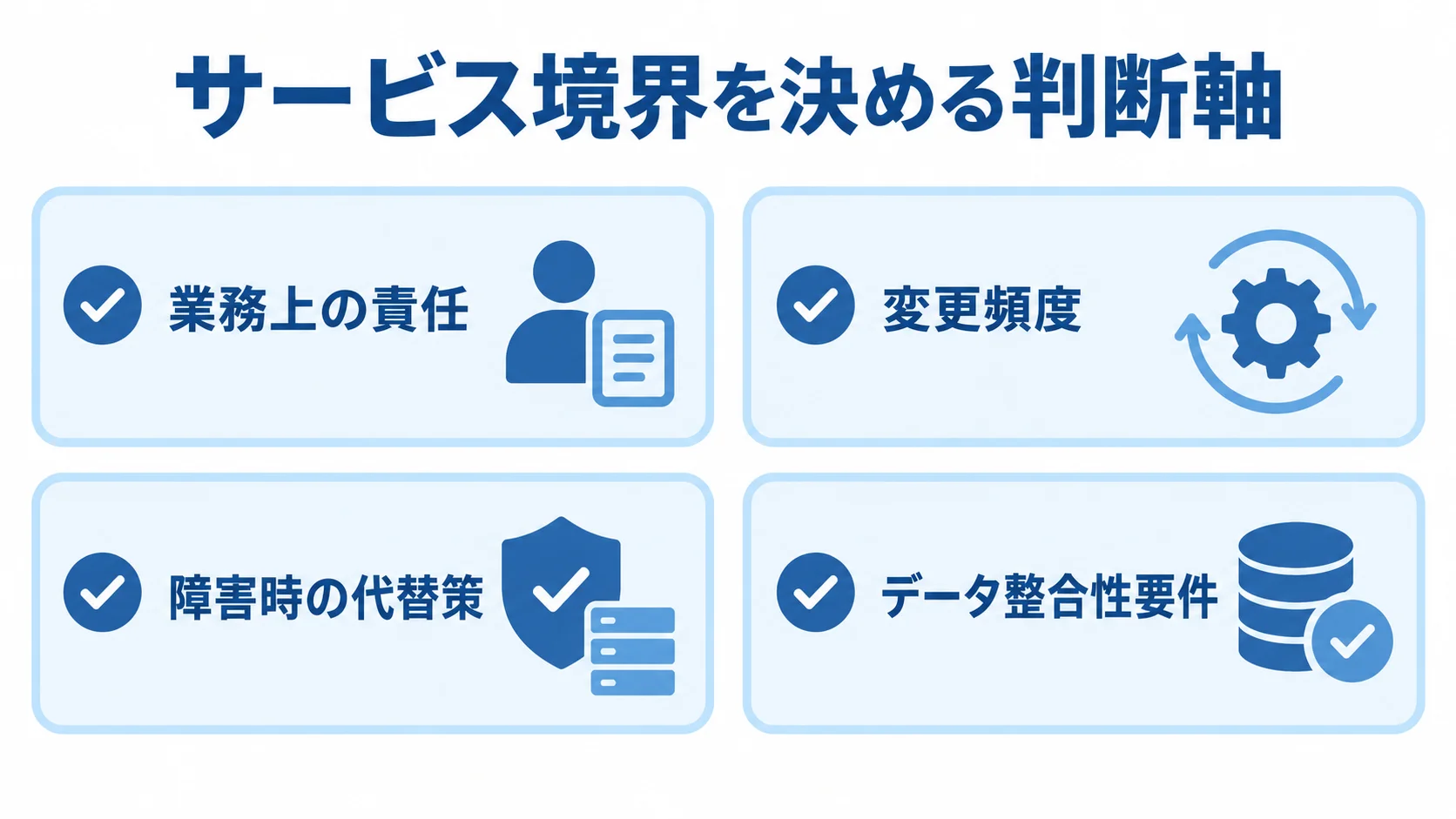 サービス分割で確認する境界の判断軸 サービス境界を判断する4つの観点として、業務上の責任、変更頻度、障害時の代替策、データ整合性要件を並べた図。