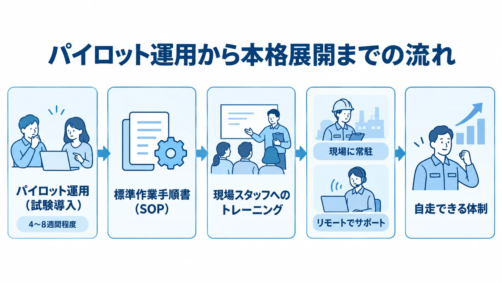 物流改善策の実装と定着までの流れ パイロット運用から標準作業手順書と現場トレーニング、支援を経て自走体制へ進む5段階の図解