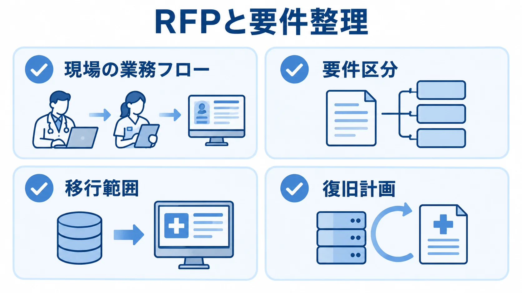 RFPでそろえる業務・要件・移行・復旧 RFPにまとめる4領域として、現場の業務フロー、要件区分、移行範囲、復旧計画をカードで示した図。