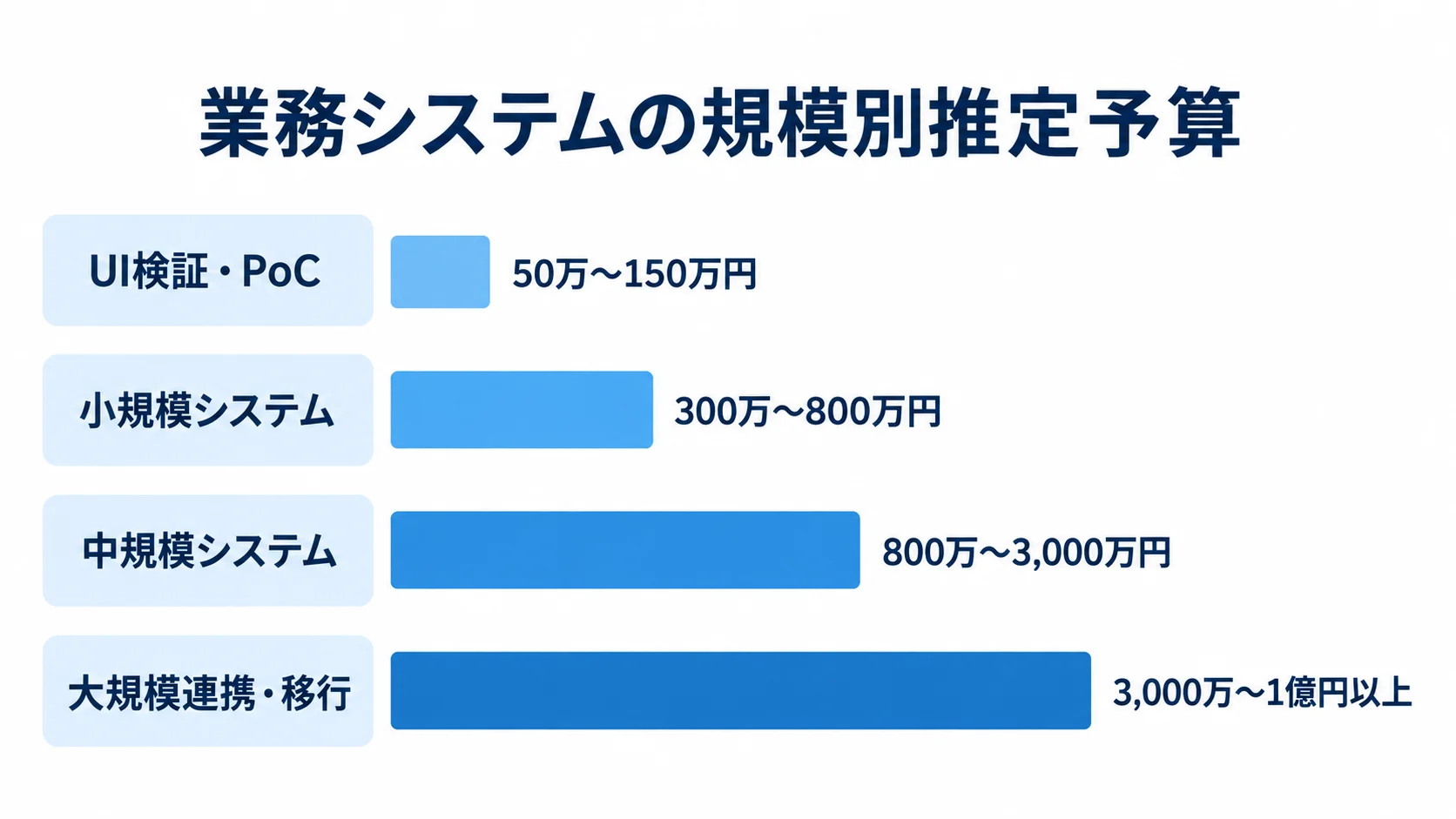 業務システムの規模別推定予算 UI検証・PoC、小規模システム、中規模システム、大規模連携・移行の4区分について、業務システム全体の推定予算レンジを横棒で示した図。