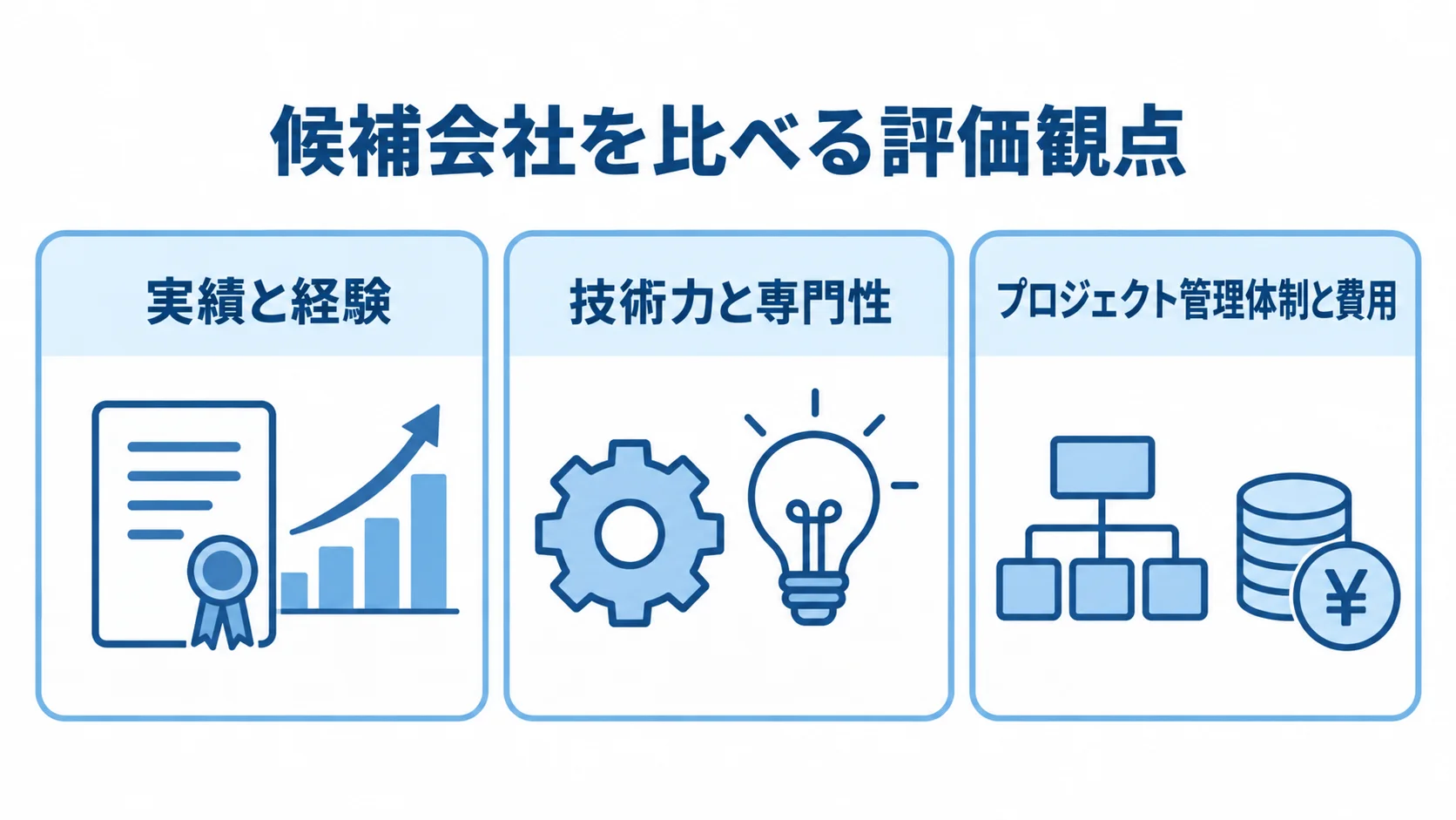 候補会社の実績、技術力、管理体制と費用を並べた3観点の図