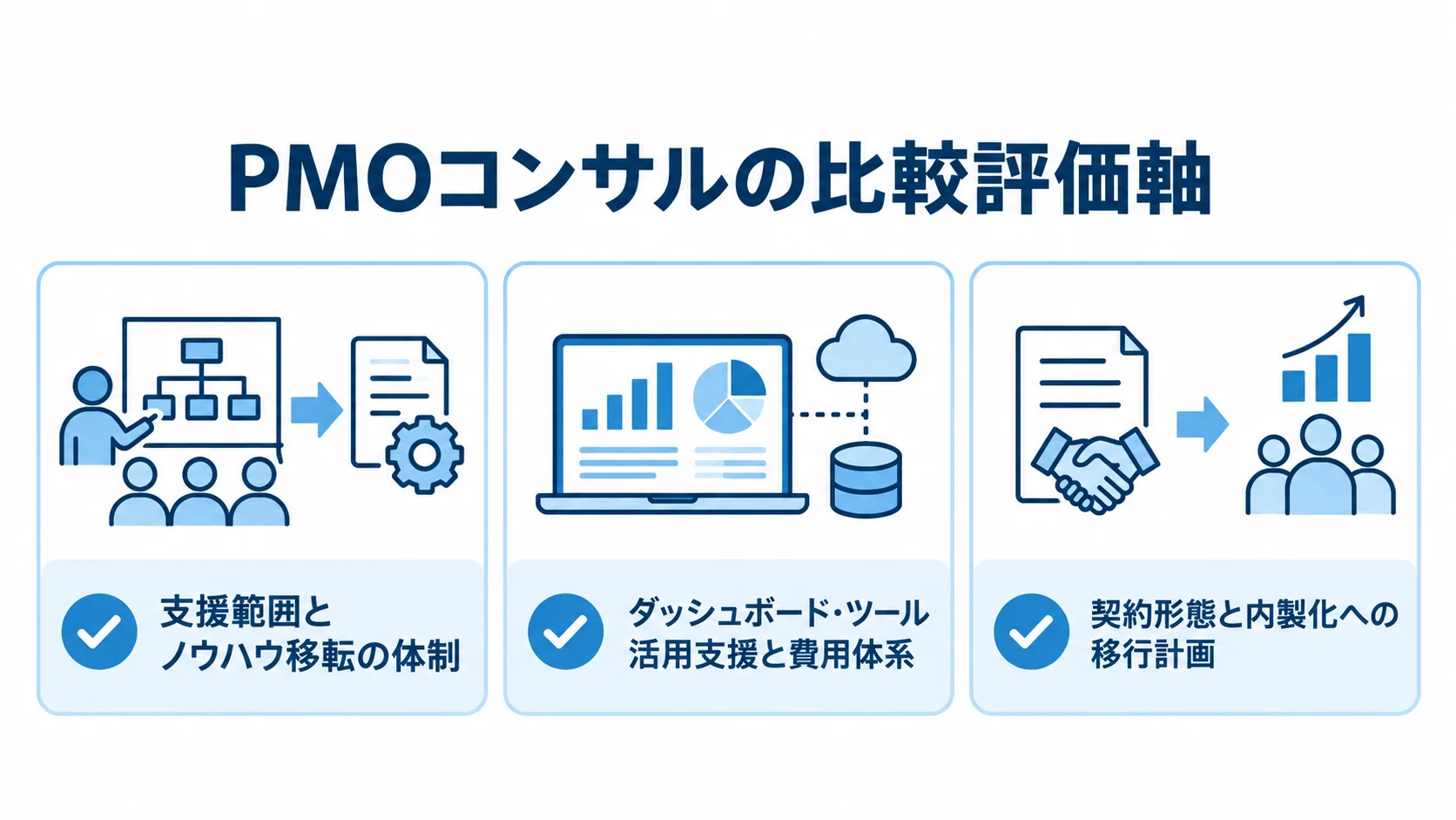 PMOコンサル比較でそろえる3つの評価軸 PMOコンサルの候補を比較する評価軸として、支援とノウハウ移転、ツール活用と費用、契約と内製化への移行を示した図。
