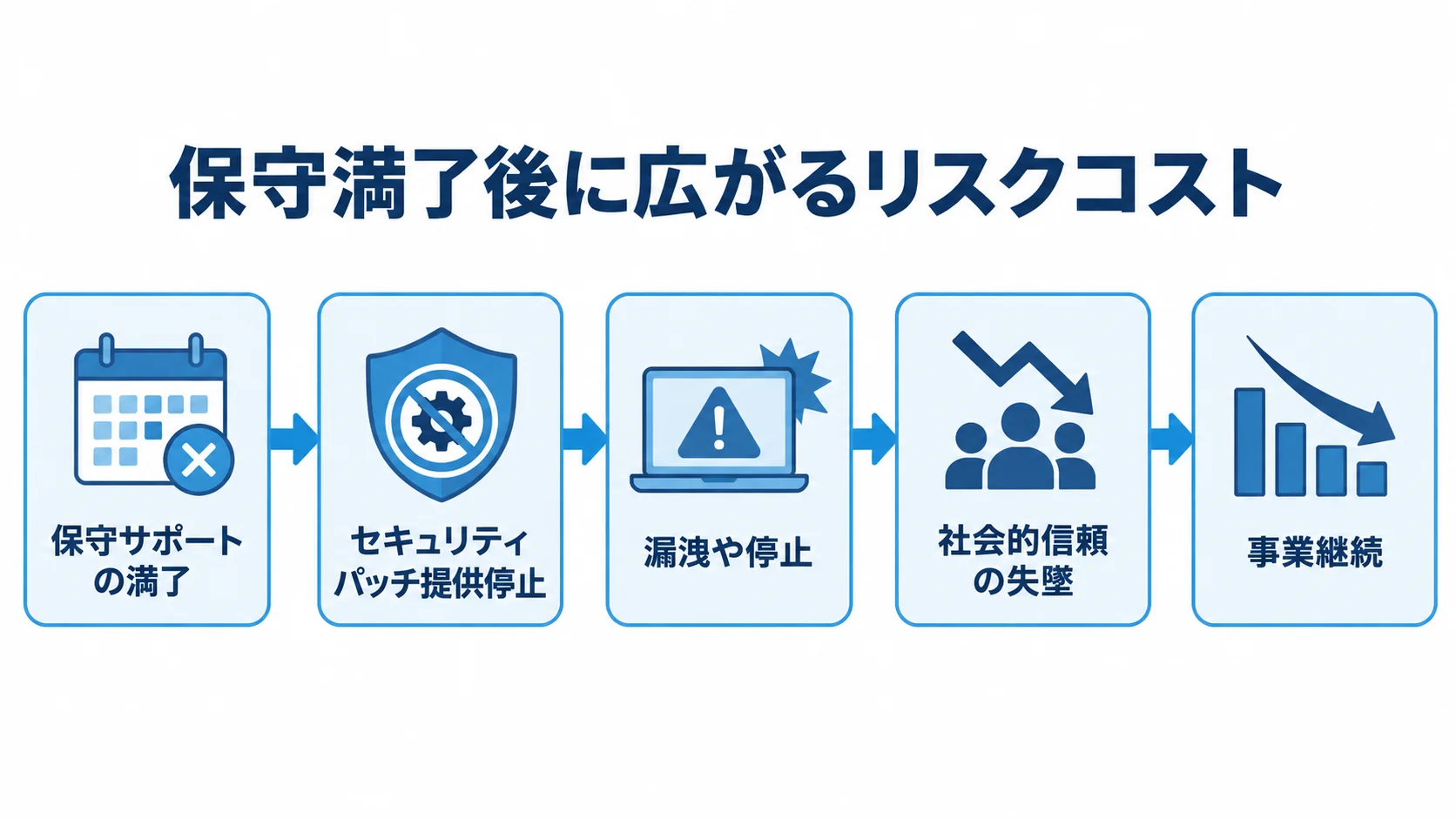 保守サポートの満了からパッチ停止、漏洩や停止、信頼や事業継続への影響へ進む流れ図。