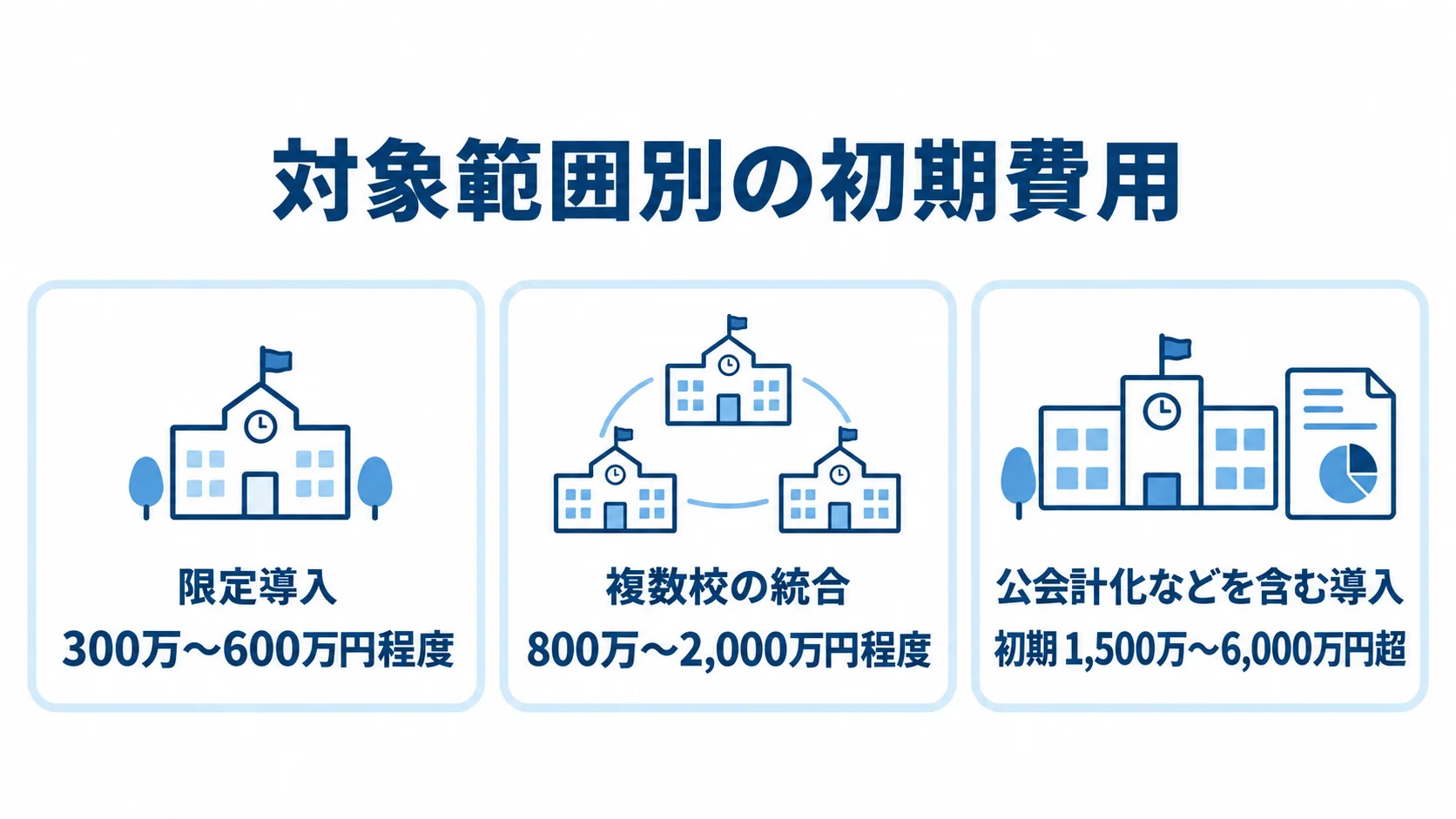 導入範囲ごとの初期費用の目安 限定導入、複数校の統合、公会計化などを含む導入の3区分について、初期費用の目安を並べた図。
