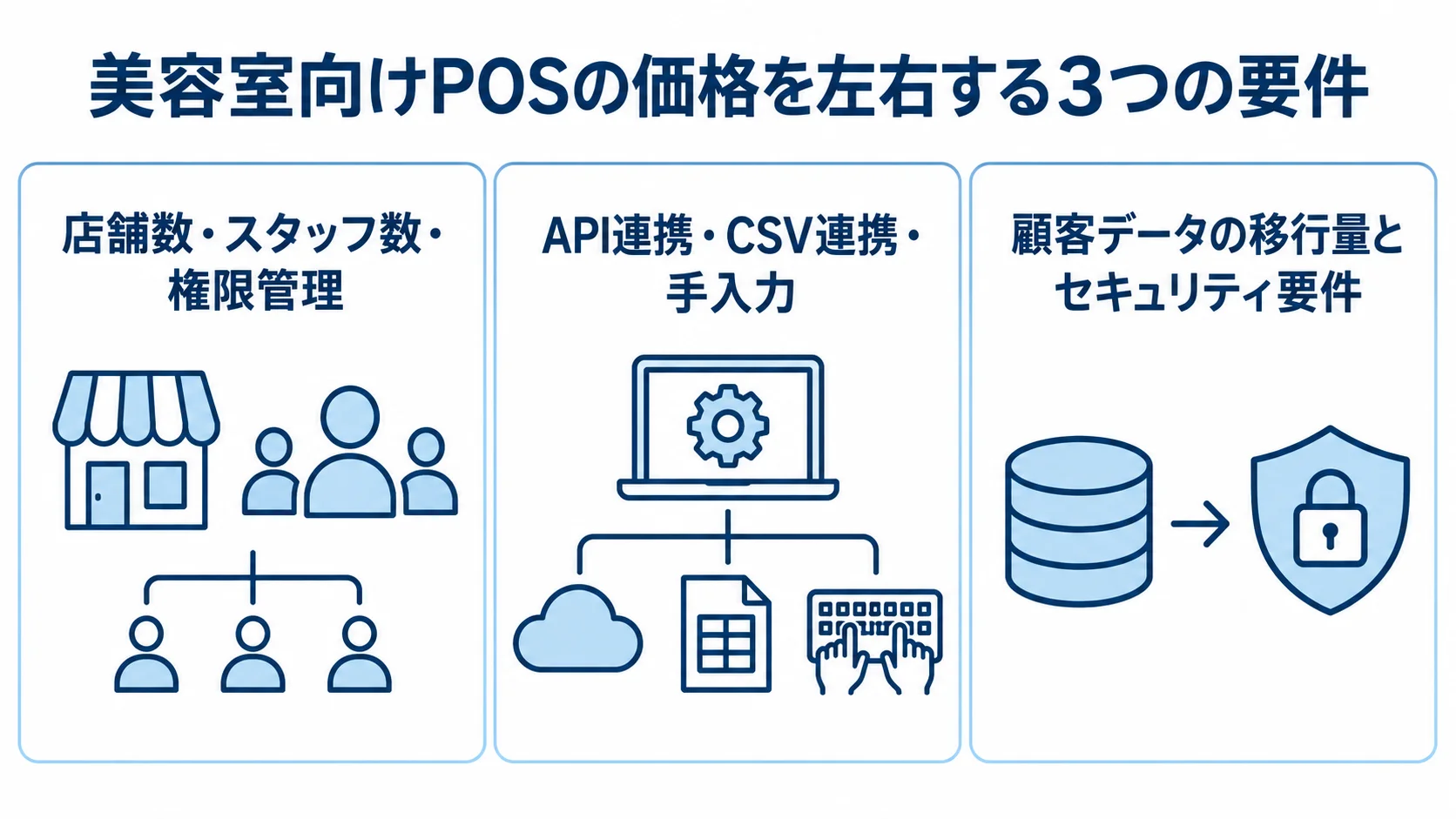 美容室向けPOSの見積もりに影響する3つの要件 美容室向けPOSの価格要件として、店舗数・スタッフ数・権限管理、連携方式、顧客データ移行とセキュリティを3枚のパネルで示した図解。