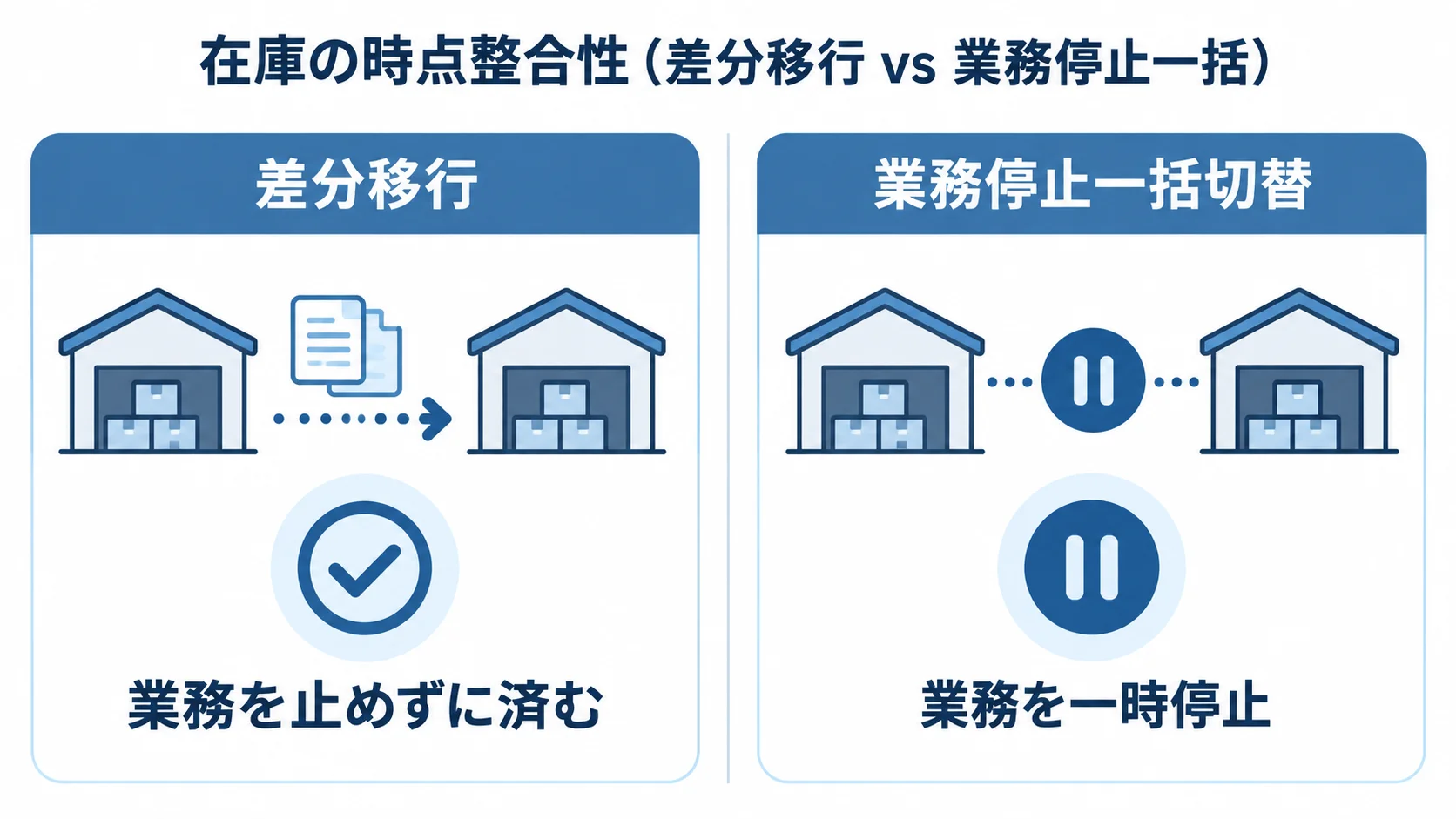 差分移行と業務停止一括切替を、業務を止めるかどうかで比べた図。