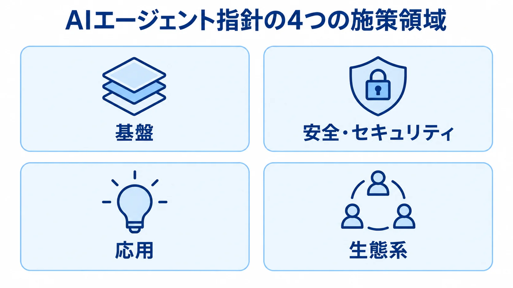 指針が示す4つの施策領域 AIエージェント指針の施策領域を、基盤、安全・セキュリティ、応用、生態系の4枚のパネルで示した図。
