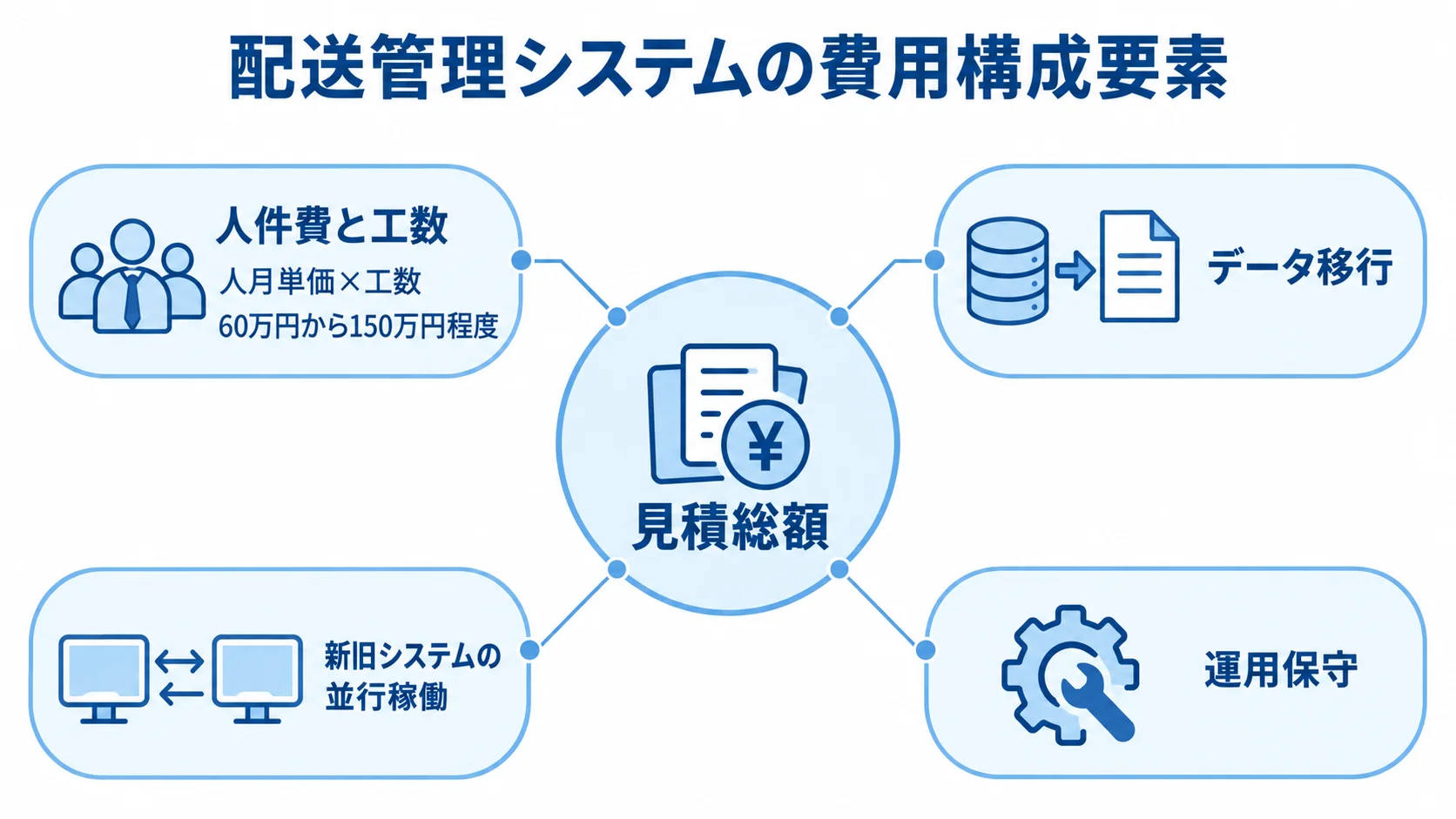 配送管理システムの見積総額を構成する費用項目の図解 見積総額の周囲に人件費と工数、データ移行、並行稼働、運用保守を配置し、人月単価の目安を人件費に添えた図解