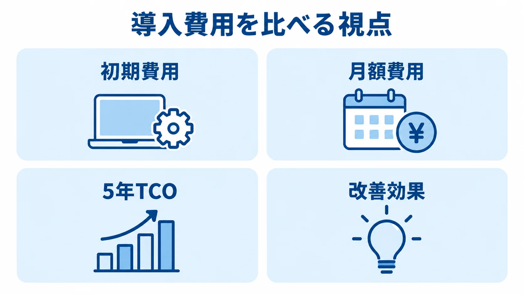 設備工事業向けシステムの費用比較に含める4つの視点 初期費用、月額費用、5年TCO、改善効果を4つのパネルに分けた費用比較の図解。