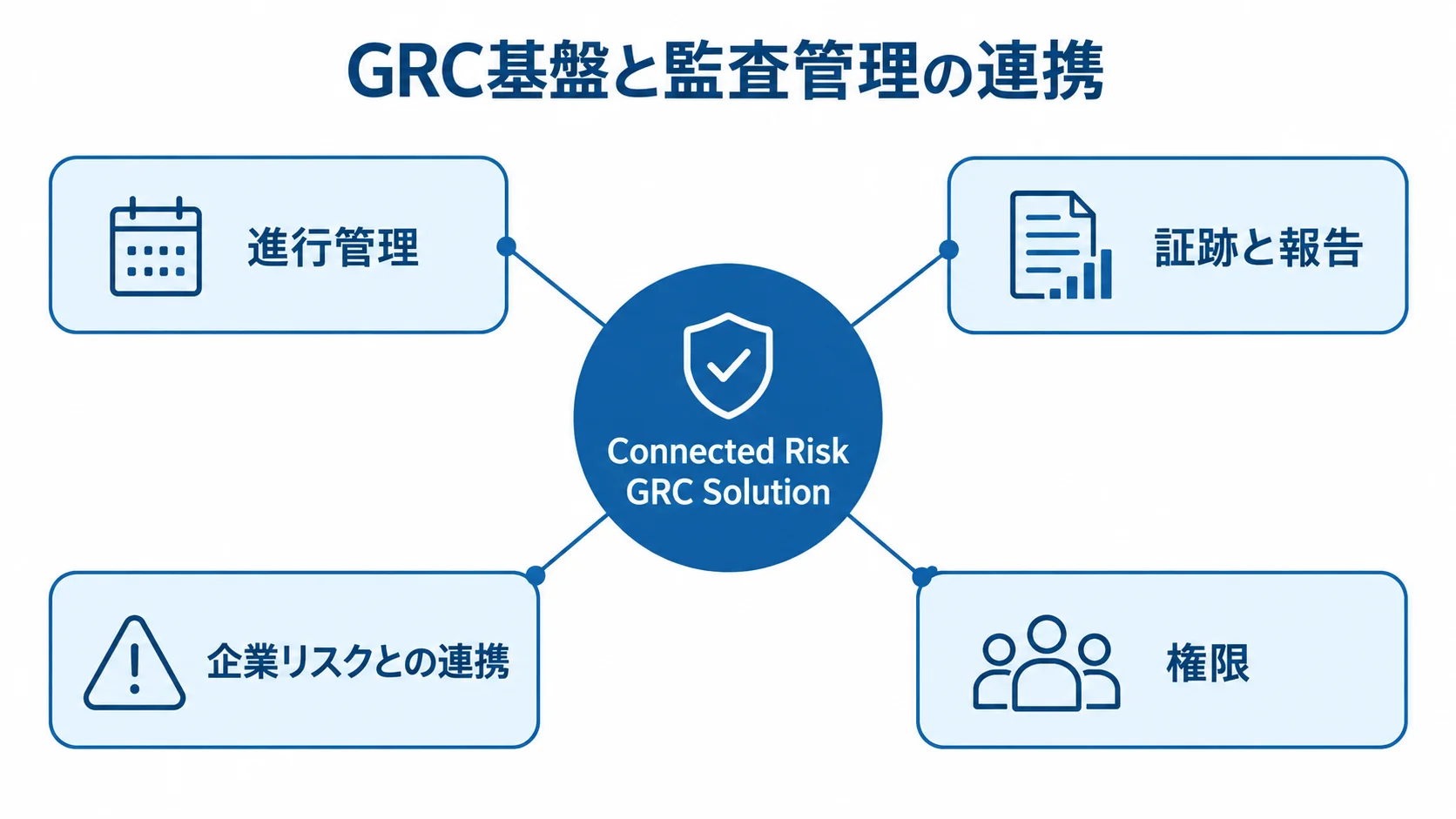 Connected Risk GRC Solutionを中心に、進行管理、証跡と報告、企業リスクとの連携、権限を結んだ図