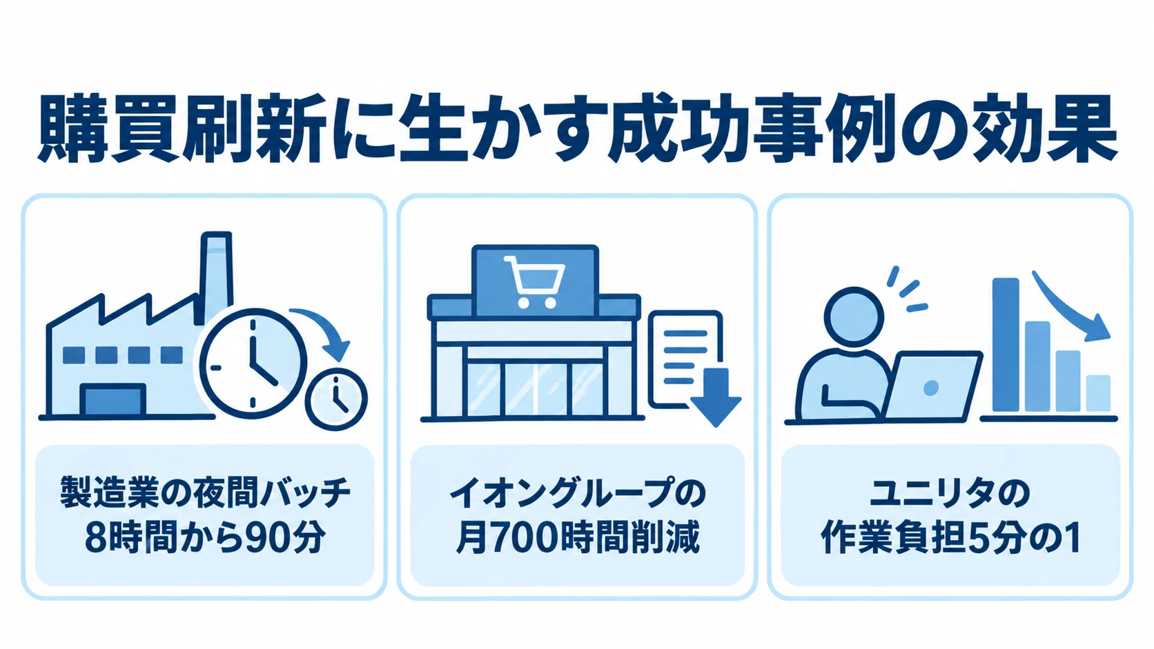購買・調達の刷新事例と効果 製造業、イオングループ、ユニリタの刷新事例を、それぞれ夜間バッチ、削減時間、作業負担の効果で示す図解