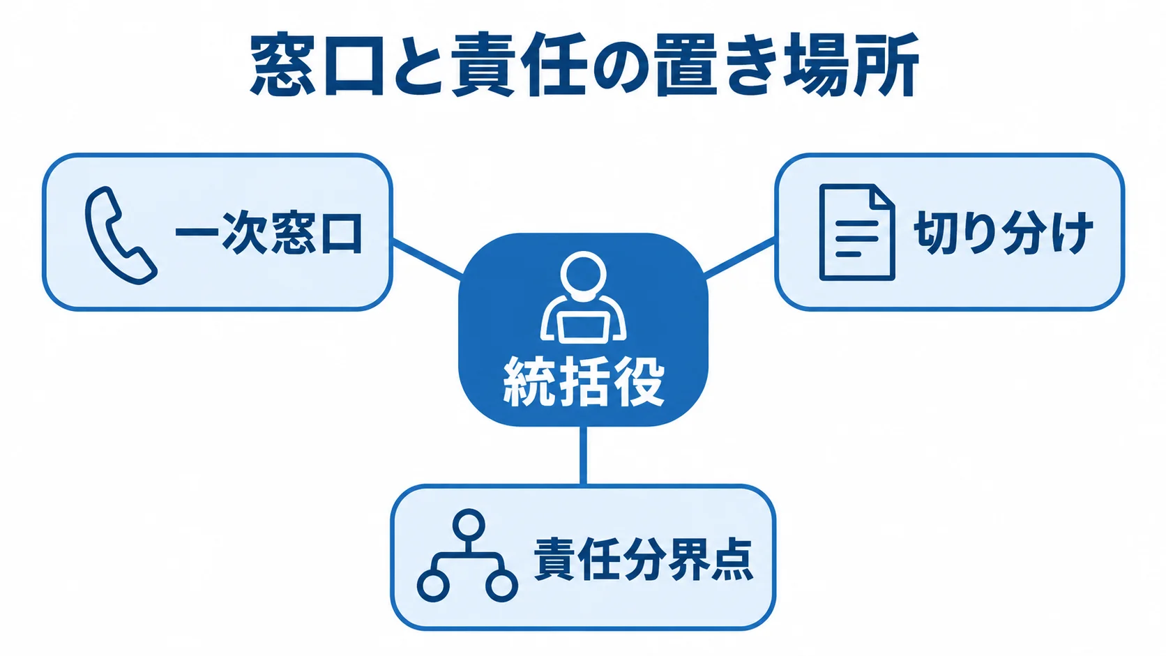 マルチベンダー環境で統括役が担う障害時の役割を示す図解 統括役を中心に、一次窓口、切り分け、責任分界点を配置したマルチベンダー環境の役割図。