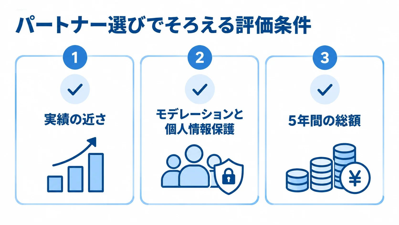 実績の近さ、モデレーションと個人情報保護、5年間の総額を並べた評価条件の図です。