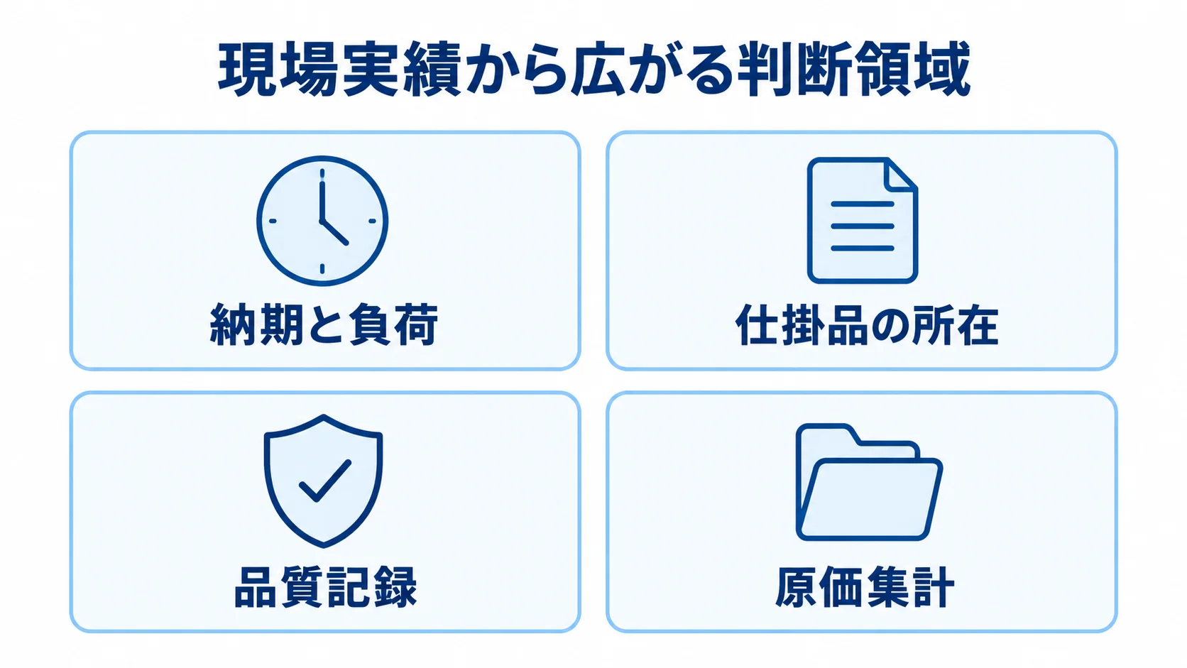 現場実績を活用する4つの判断領域を示す図 現場実績の活用先として、納期と負荷、仕掛品の所在、品質記録、原価集計を並べた図。
