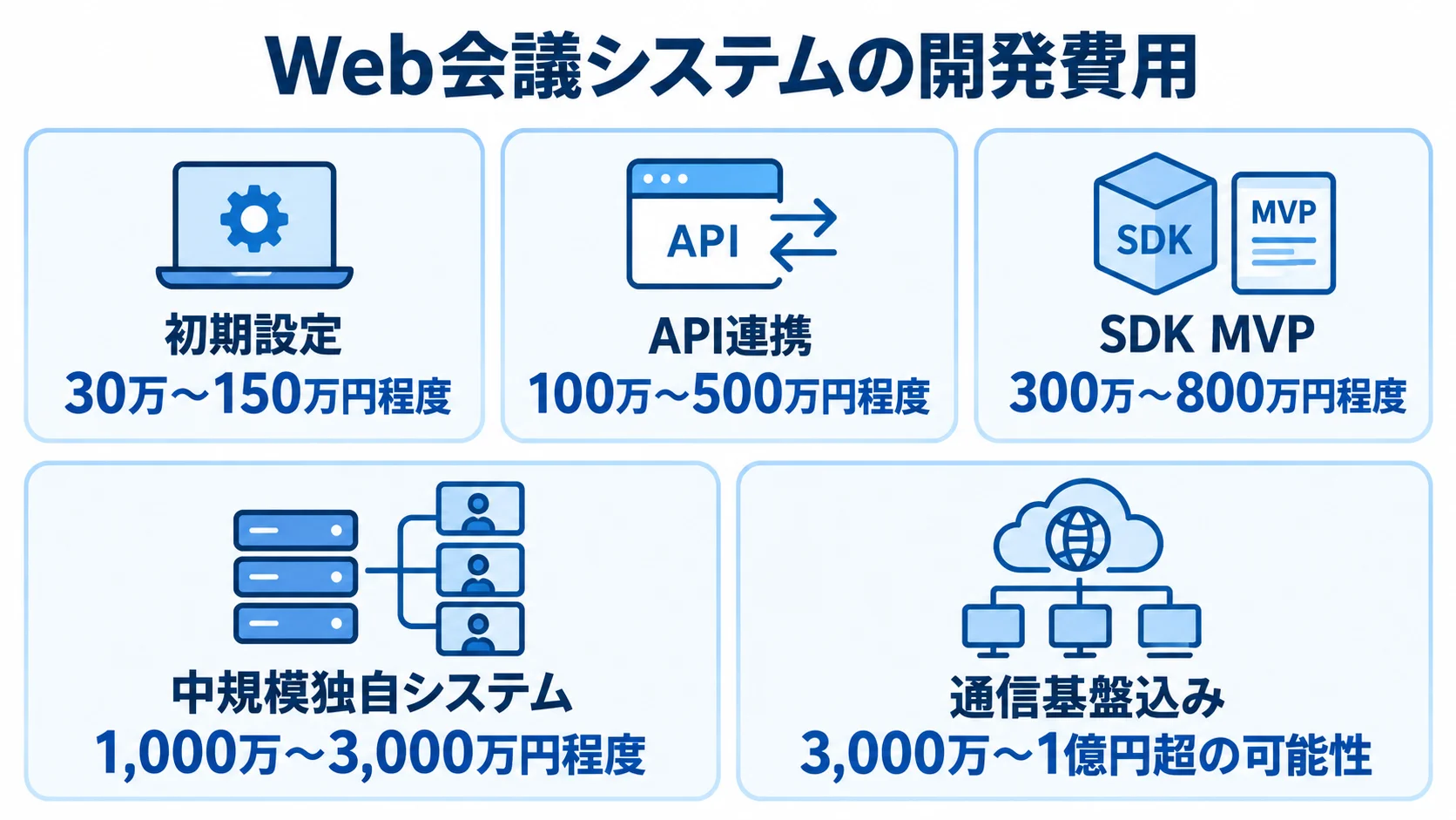 方式別に見るWeb会議システムの開発費用目安 初期設定、API連携、SDK MVP、中規模独自システム、通信基盤込みの5項目を、本文記載の費用目安とともに並べた図。
