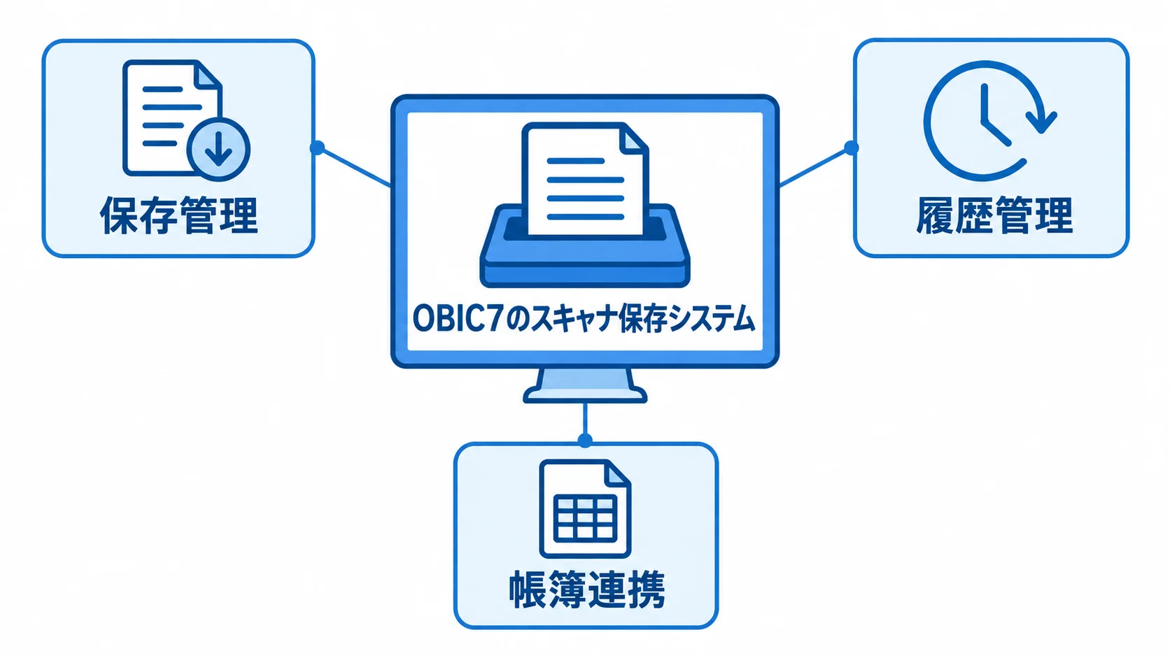 OBIC7のスキャナ保存システムの機能 OBIC7のスキャナ保存システムを中心に、保存管理、履歴管理、帳簿連携を示した図。