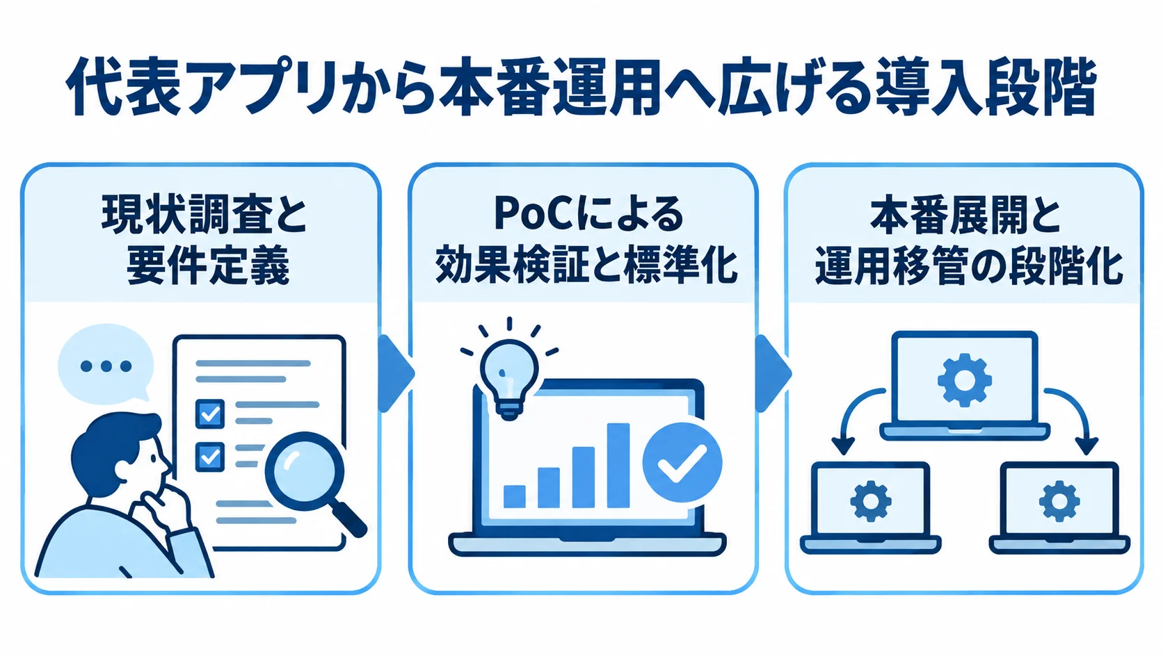 CI/CDツール導入の段階を示す図 現状調査と要件定義、PoCによる効果検証と標準化、本番展開と運用移管を順に示すパネル図。
