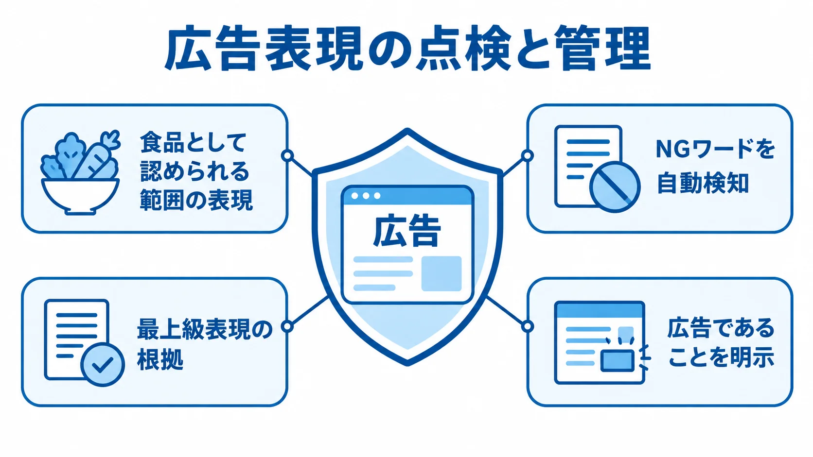 広告を中央に置き、食品として認められる表現やNGワード検知など4つの管理要素で囲んだ図解。