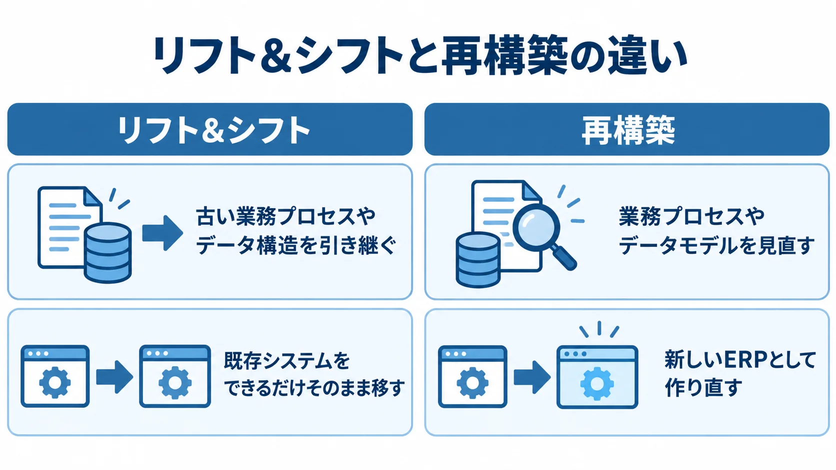 リフト&シフトと再構築の移行範囲の比較 リフト&シフトと再構築について、移行方法と業務プロセス・データ構造の扱いを左右で比べた図。