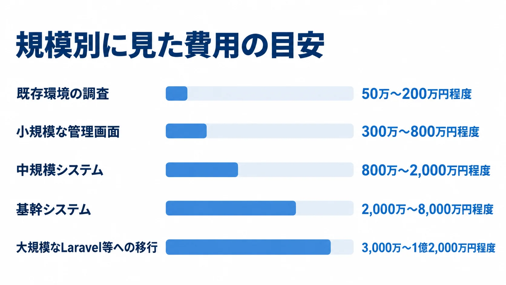 FuelPHP関連作業の規模別費用目安 FuelPHP関連作業5項目の推定費用レンジを横棒で並べた図。