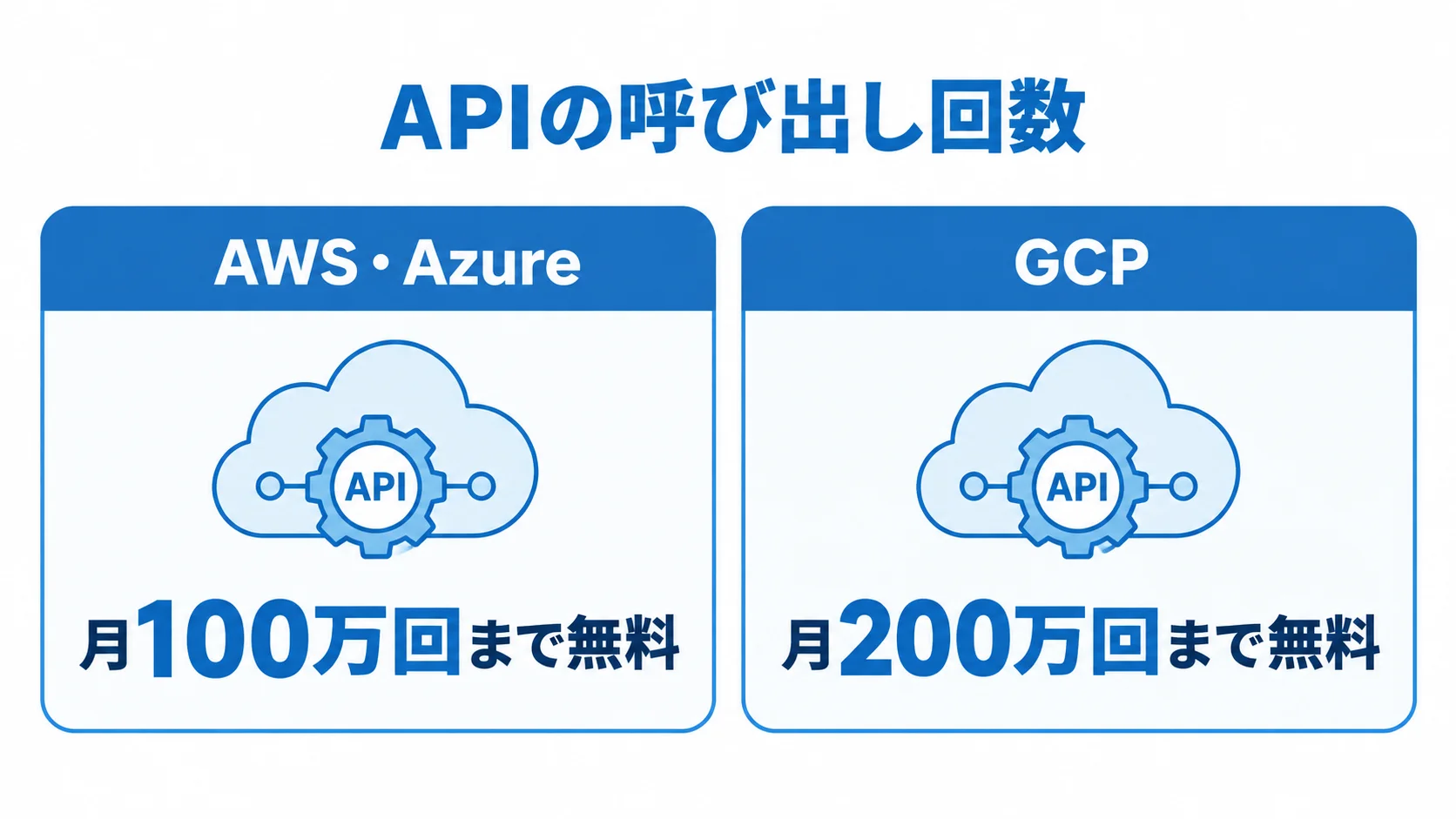 AWS・AzureとGCPのAPI呼び出し無料枠 AWS・Azureの月100万回とGCPの月200万回というAPI呼び出し無料枠を左右に比べた図解。