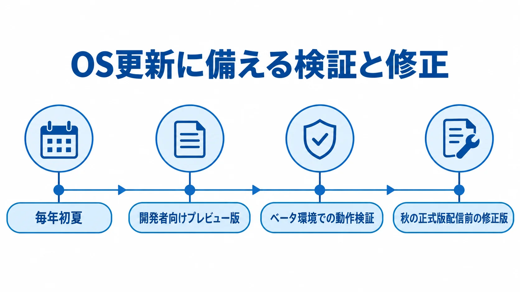 初夏のプレビュー版からベータ環境での検証を経て、秋の正式版前に修正版を用意する時系列図