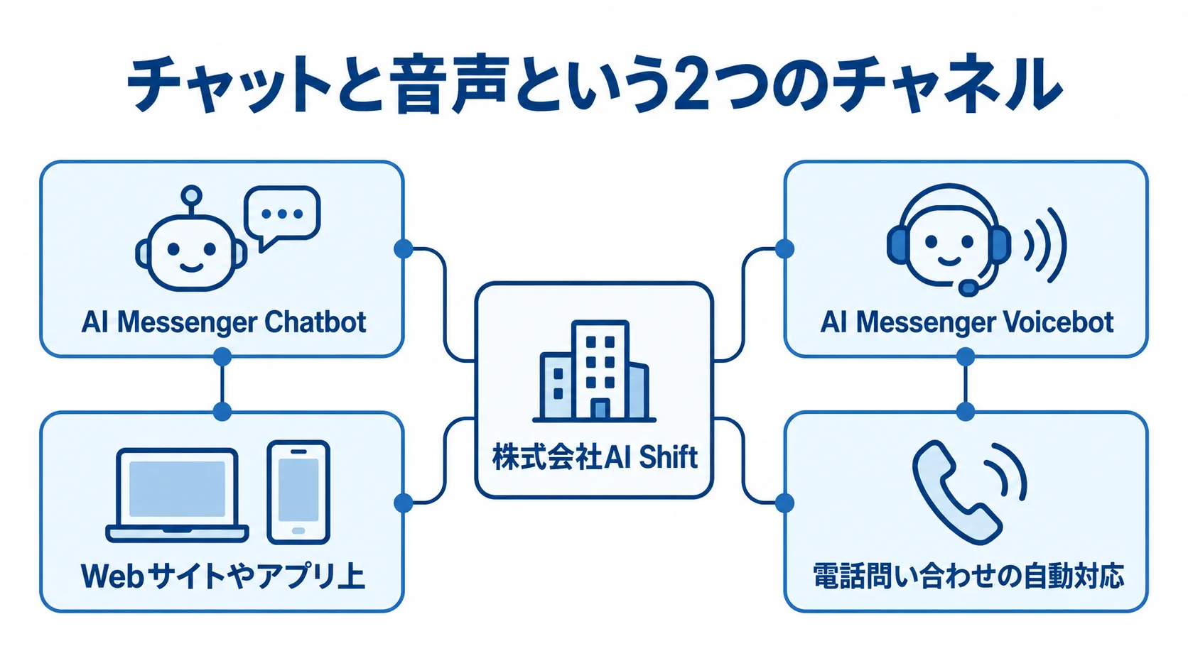 AI Shiftのチャット・音声プロダクトと対応先 AI Shiftを中心に、AI Messenger ChatbotとWebサイトやアプリ上の対応、AI Messenger Voicebotと電話問い合わせの自動対応を示した図。