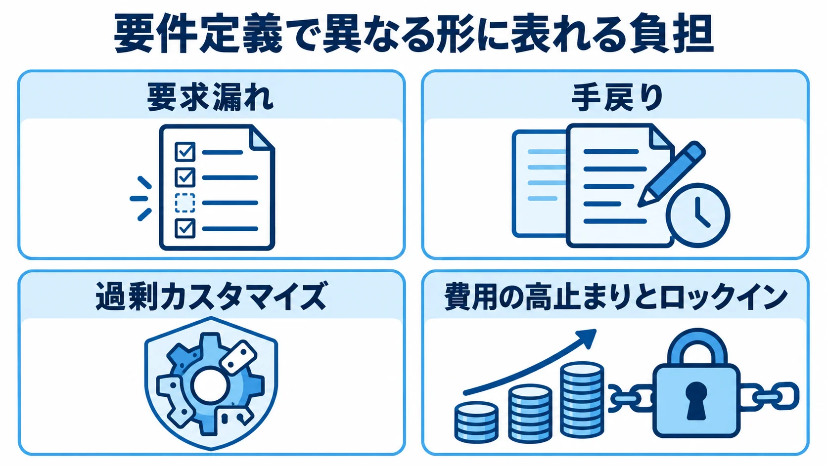 要件定義で起きる要求漏れと過剰カスタマイズの負担 要件定義のリスクとして、要求漏れ、手戻り、費用の高止まり、ロックインを4枚のカードに整理した図。