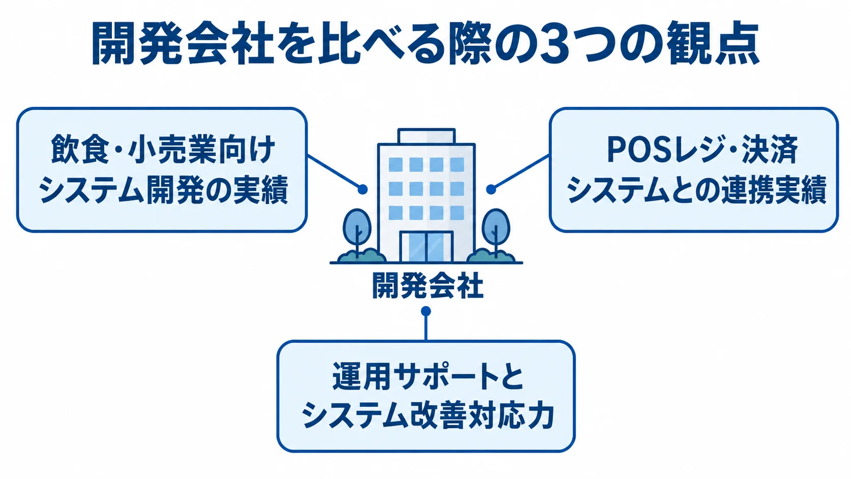 開発会社を比べる際の3つの観点を示す図 開発会社を中心に、業種向けの開発実績、POS・決済連携、運用サポートの3観点を示す図解。