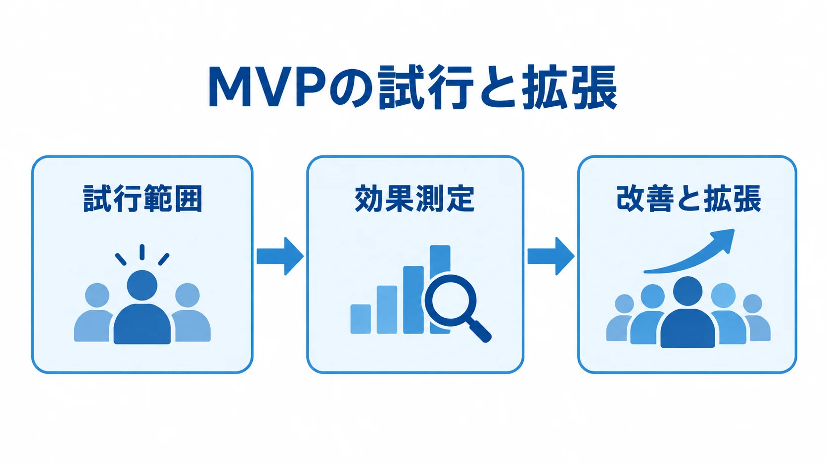 MVPの試行範囲、効果測定、改善と拡張を矢印でつないだ図。