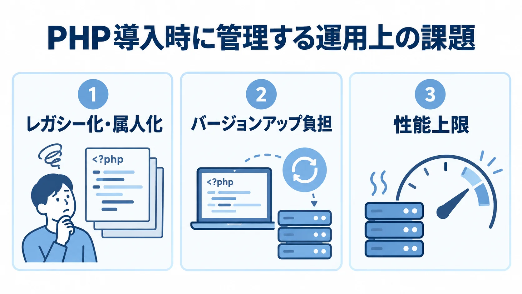 PHP開発で運用設計が必要な課題 PHP導入時の課題として、レガシー化・属人化、バージョンアップ負担、性能上限を並べた図。
