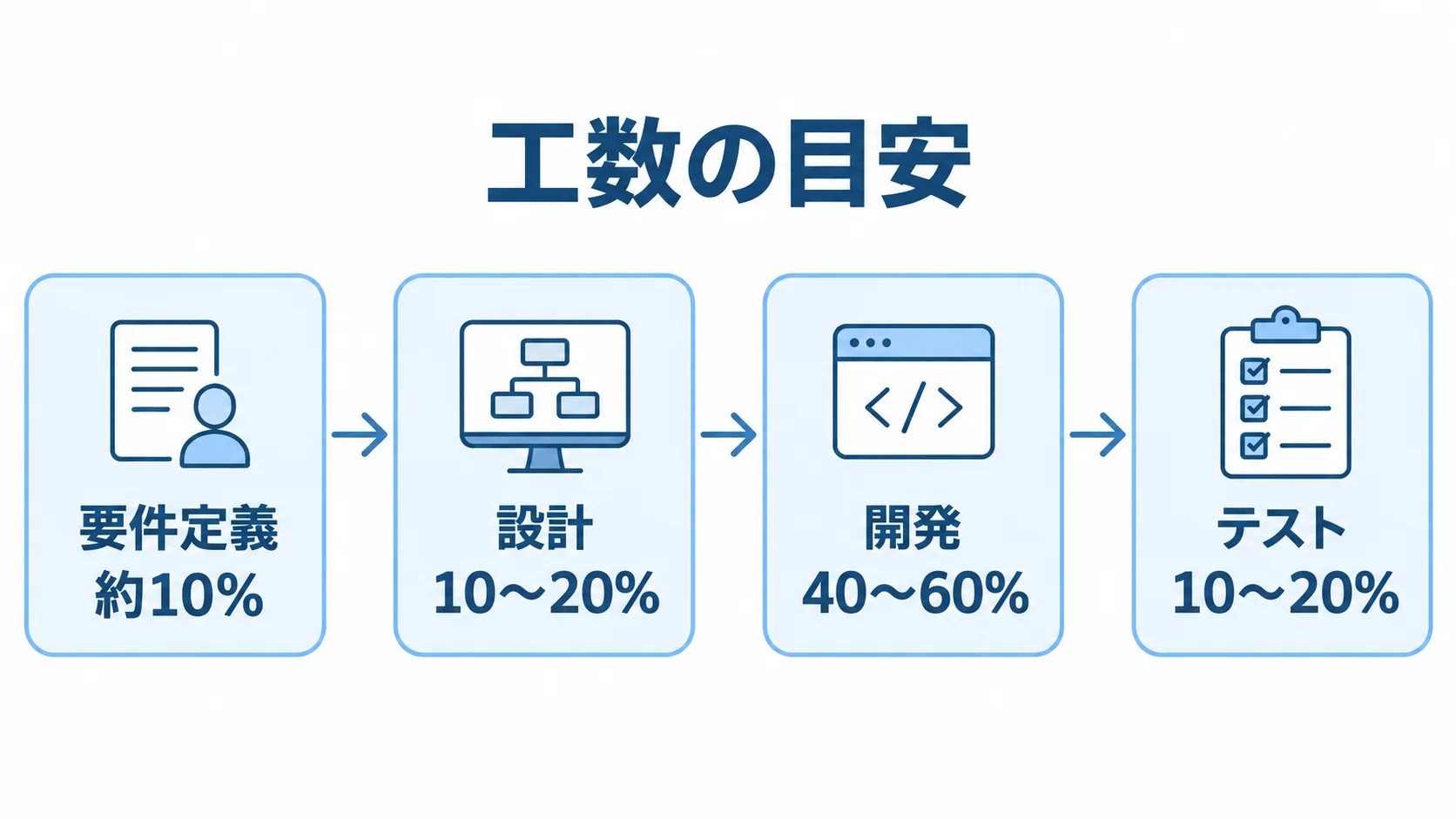 Qlik Sense導入の工程と工数割合 Qlik Sense導入の要件定義からテストまでの4工程と、それぞれの工数割合を示す図。