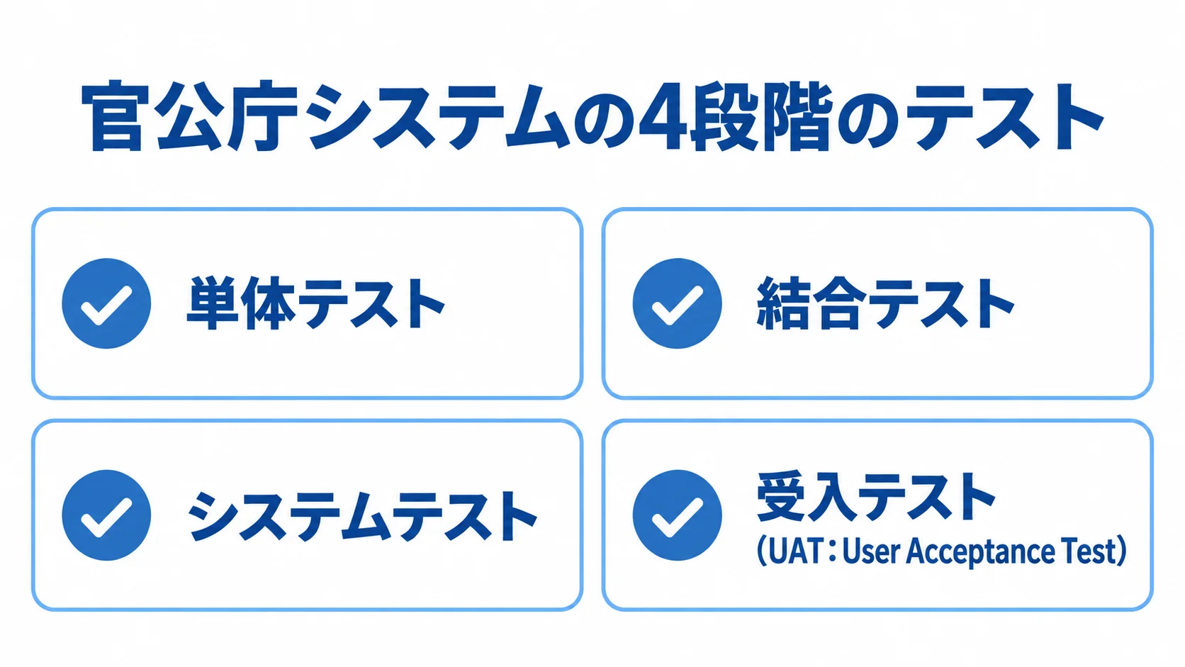 官公庁システム開発における4段階のテスト 単体テスト、結合テスト、システムテスト、受入テストの4段階をカードで並べた図。